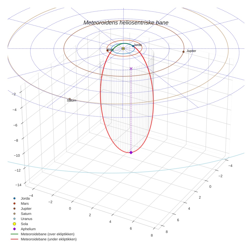orbit plot
