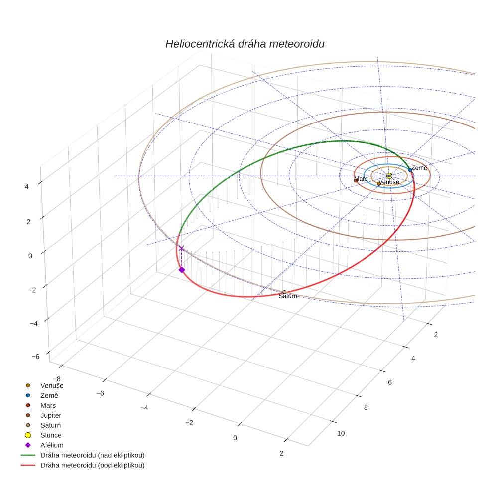 orbit plot