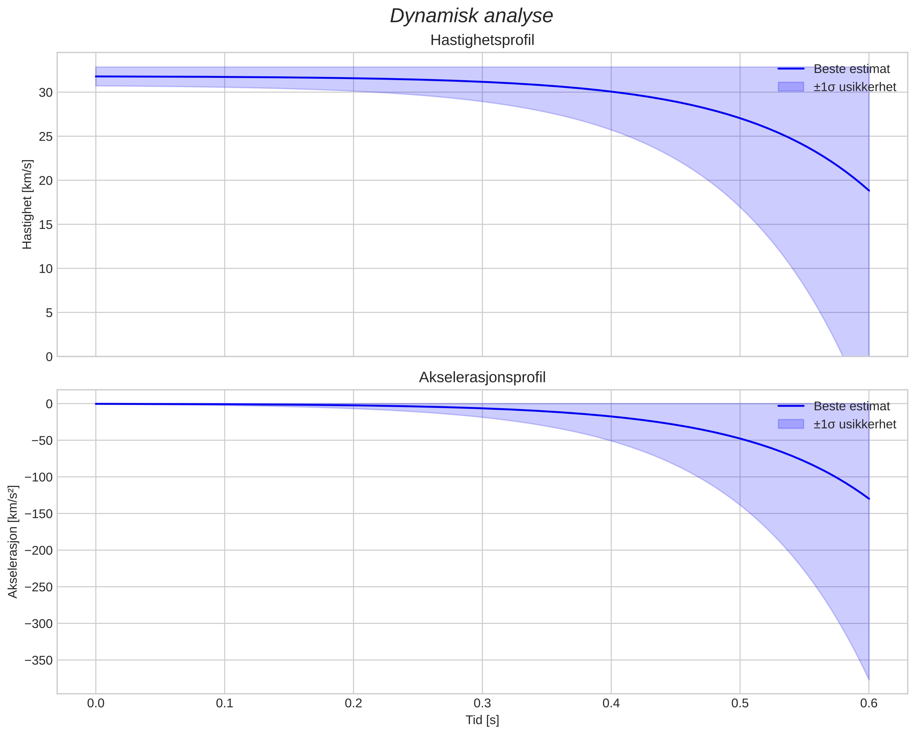 speed and acceleration