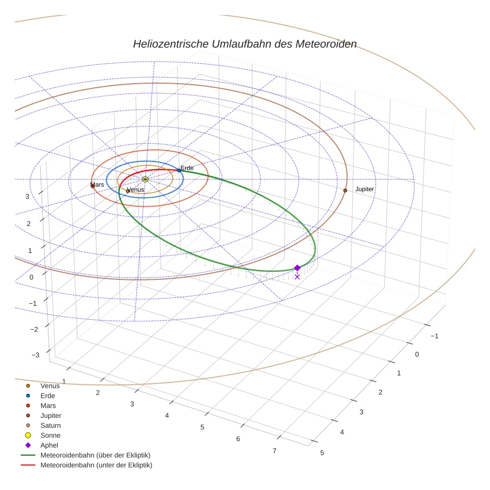 orbit plot