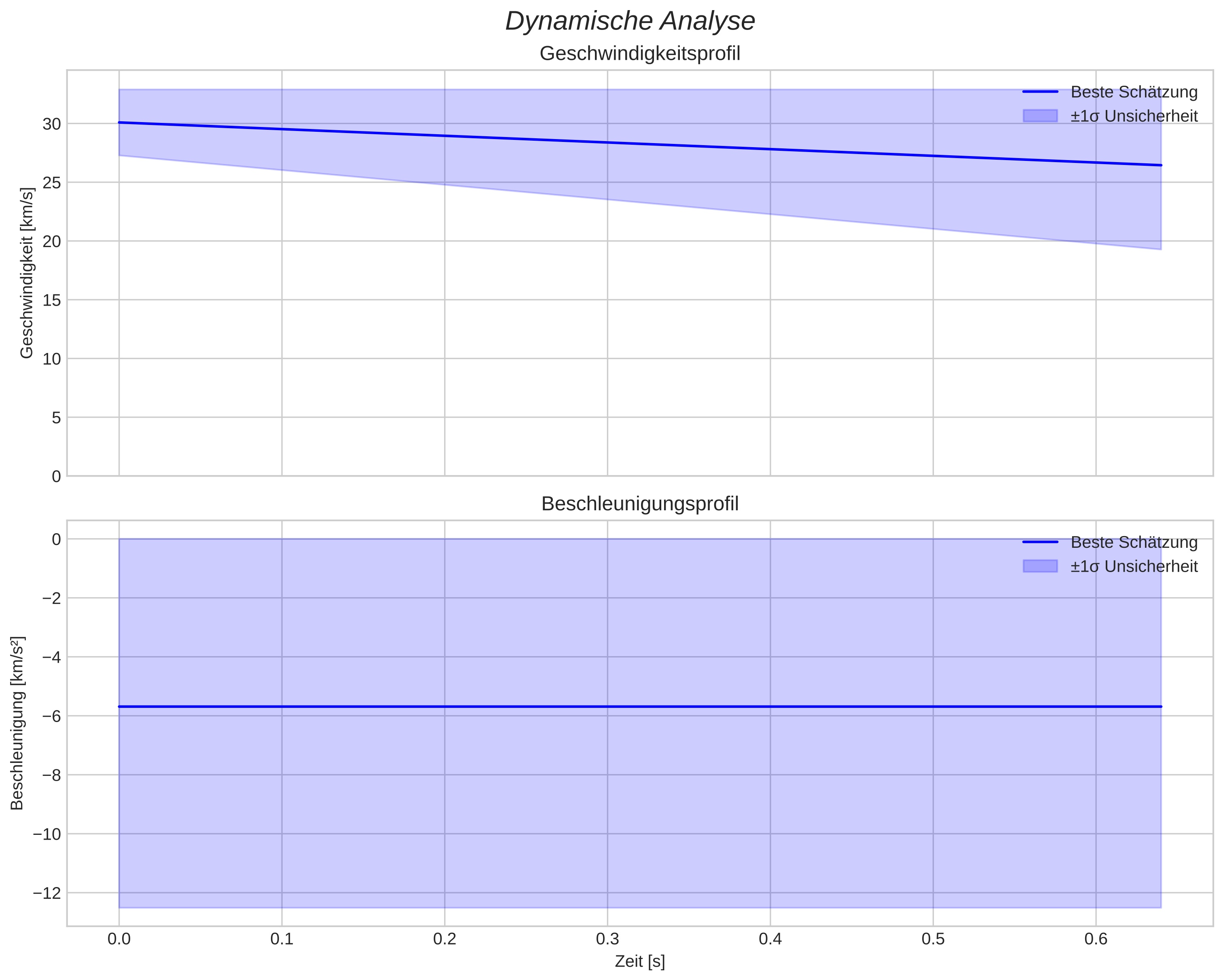 speed and acceleration