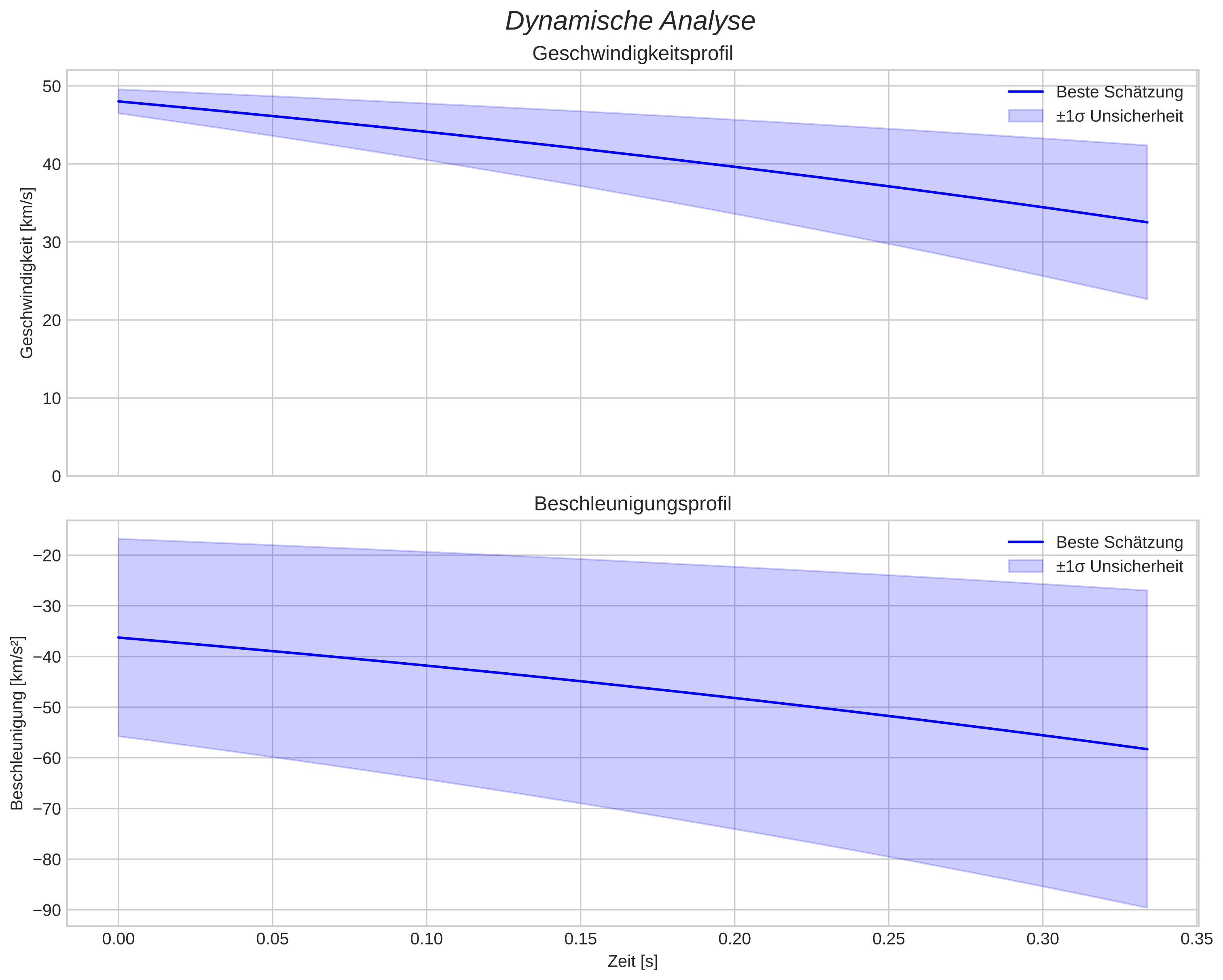 speed and acceleration