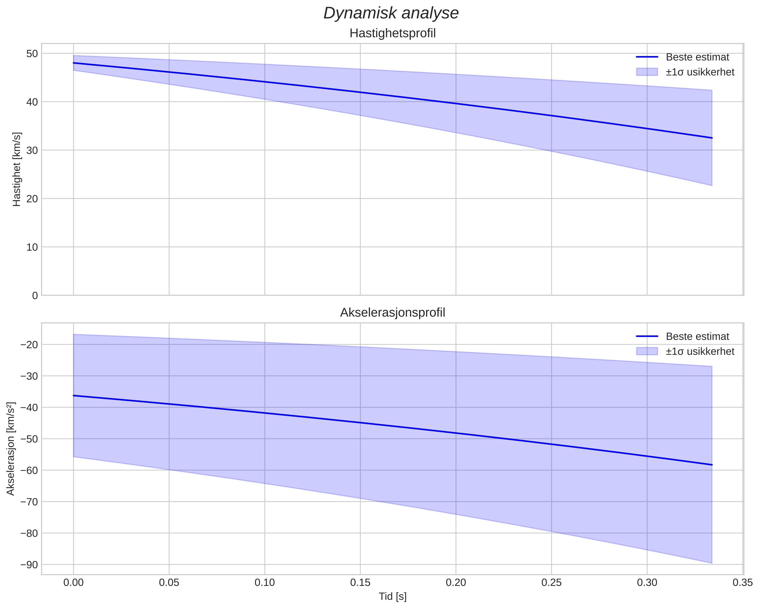 speed and acceleration