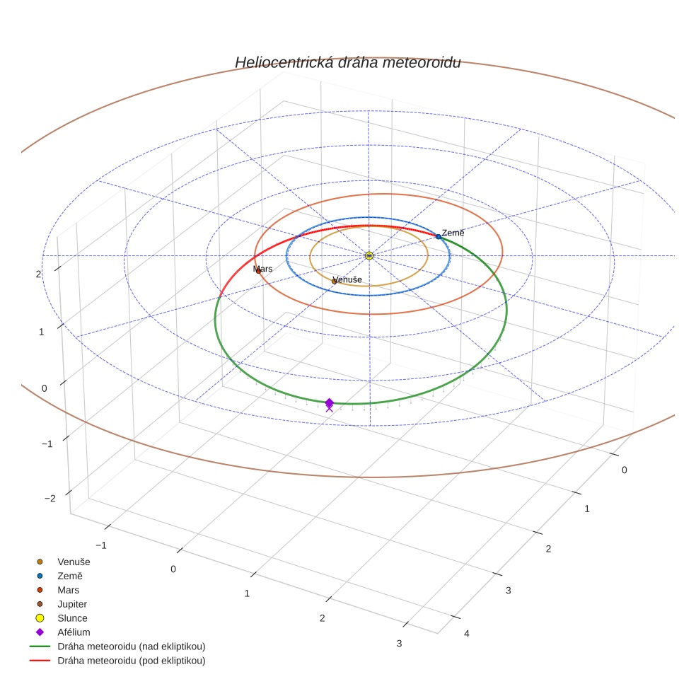orbit plot