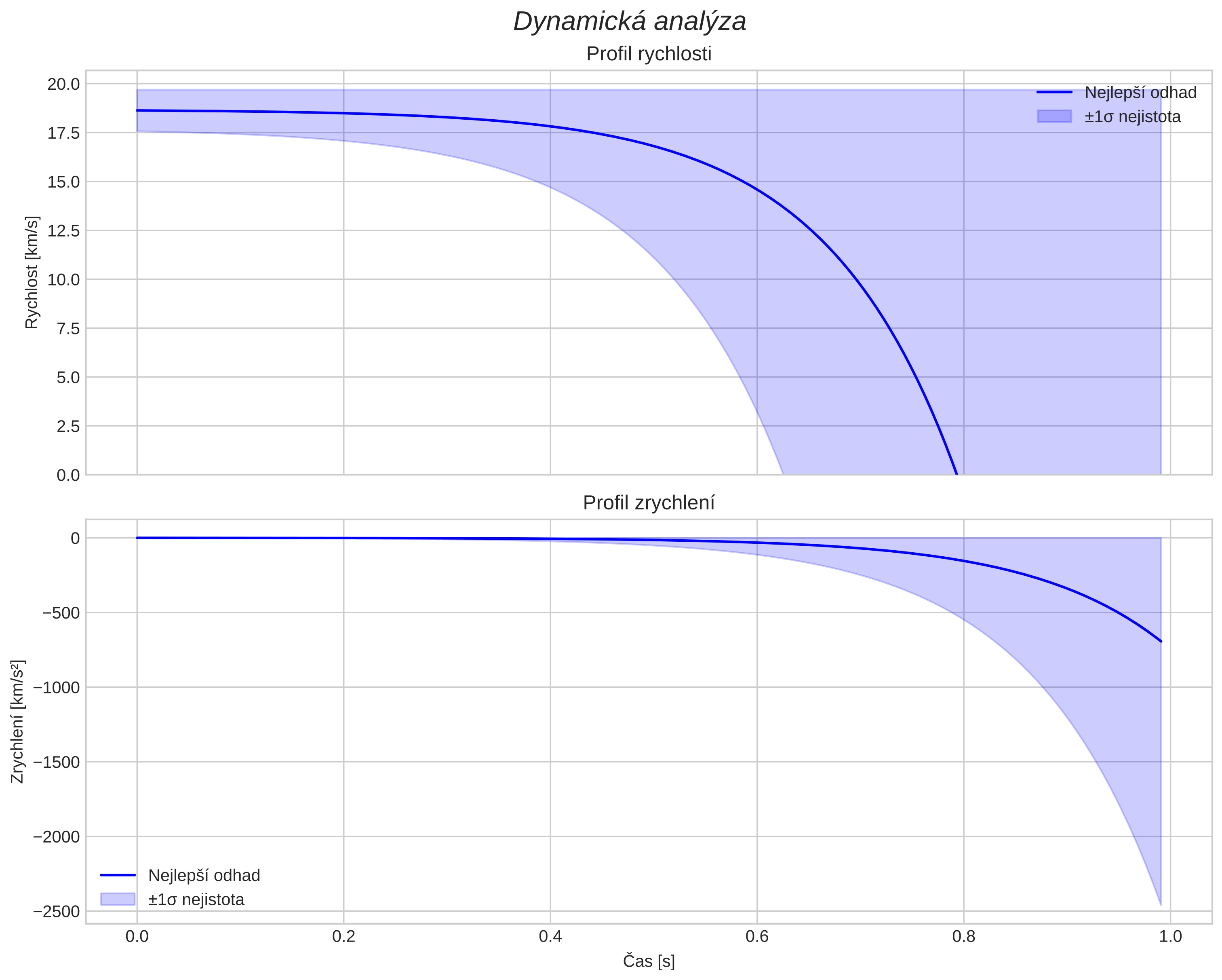 speed and acceleration