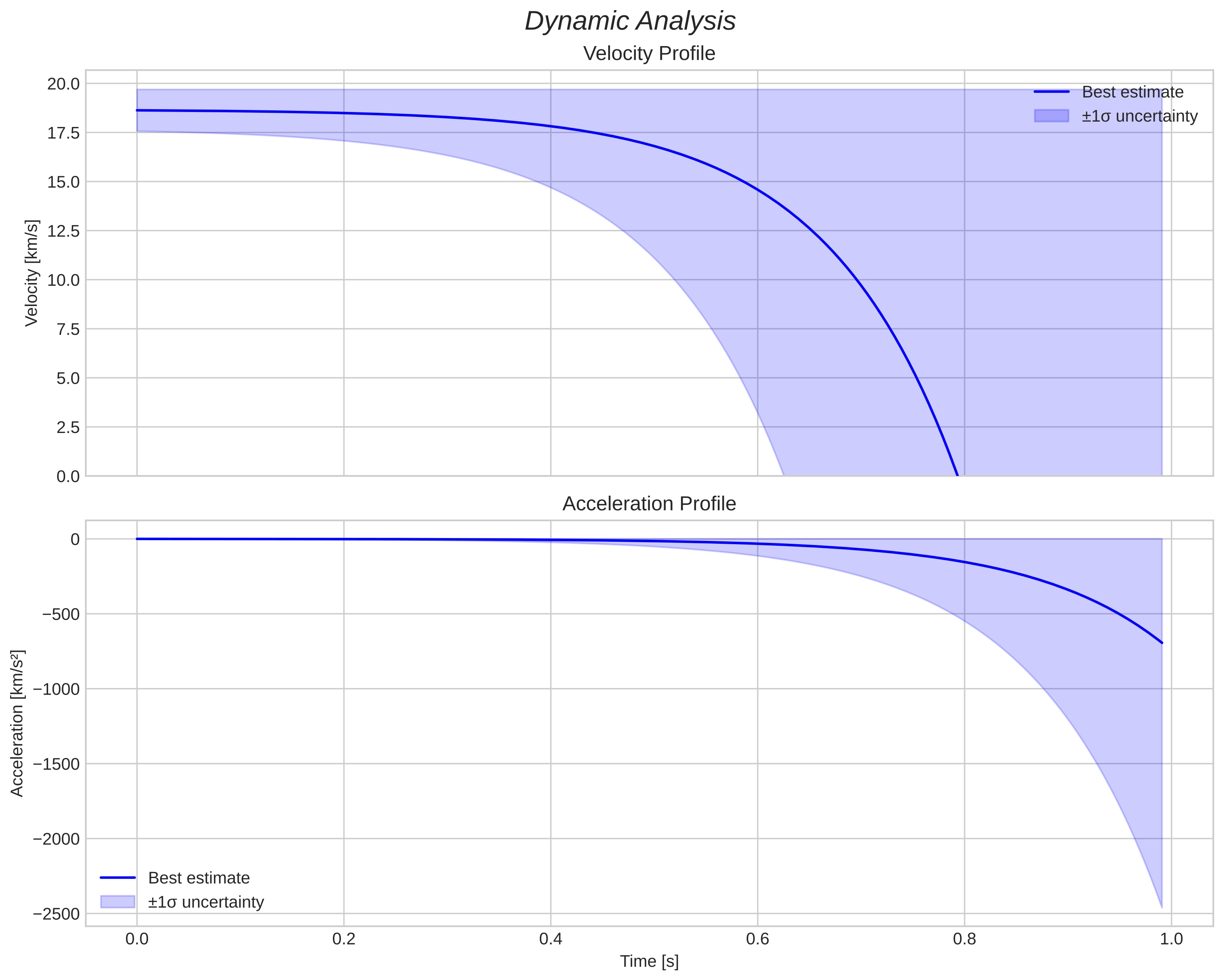 speed and acceleration