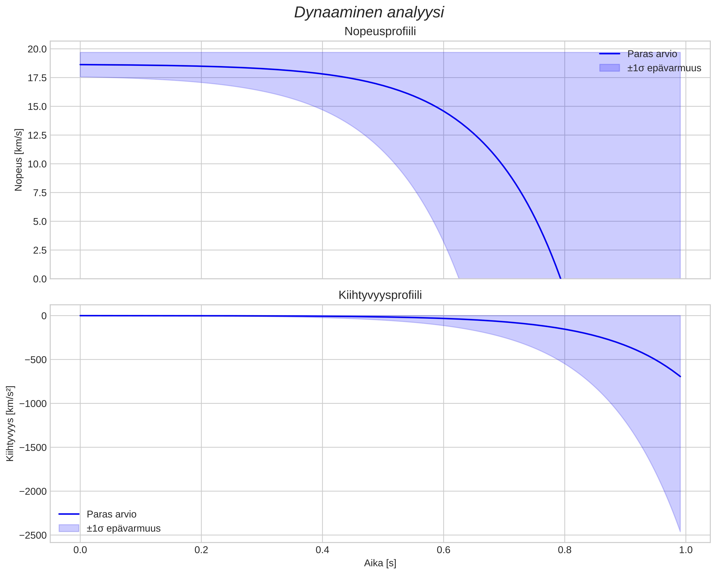 speed and acceleration