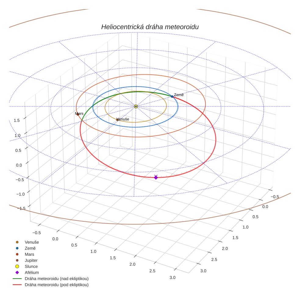orbit plot