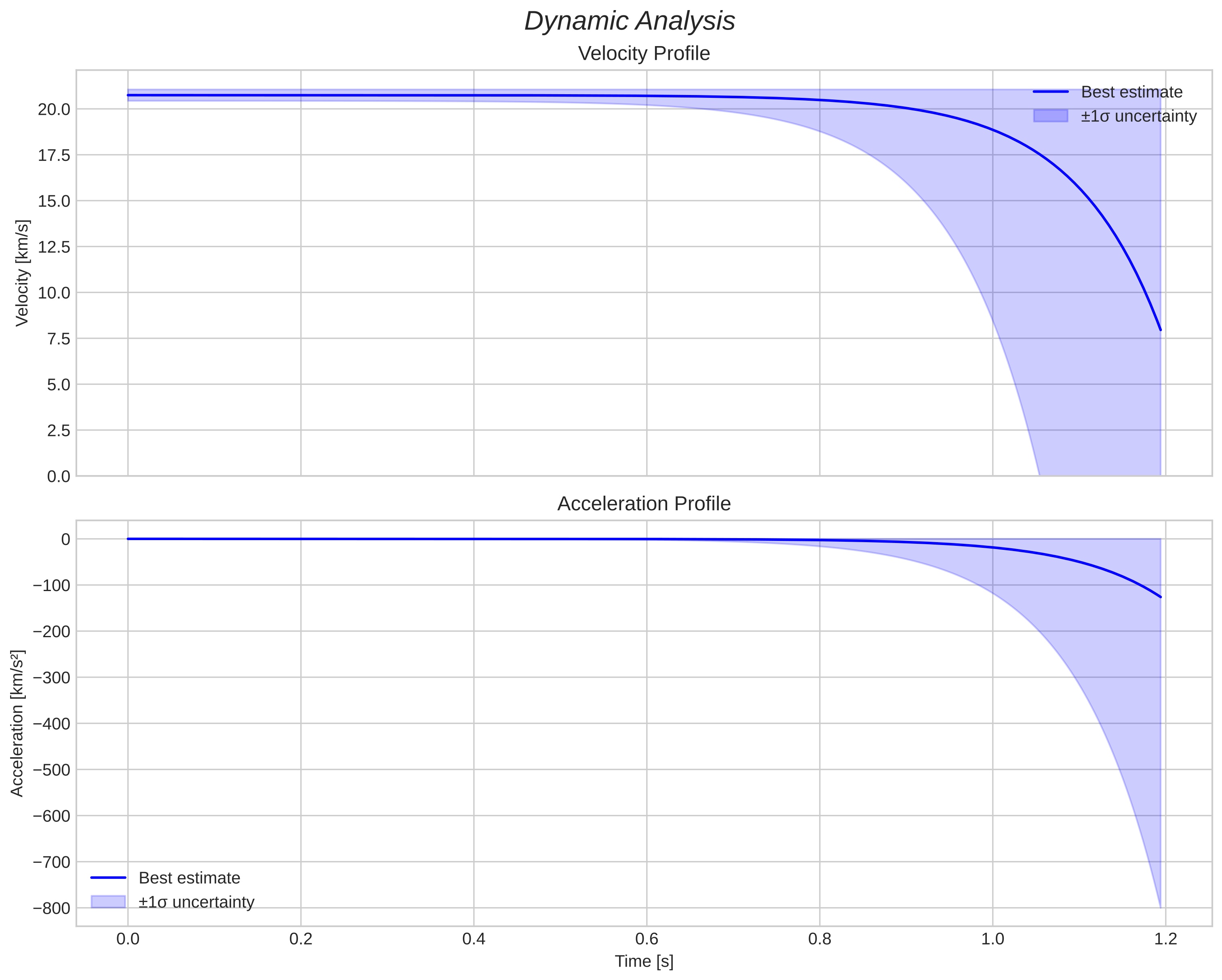 speed and acceleration