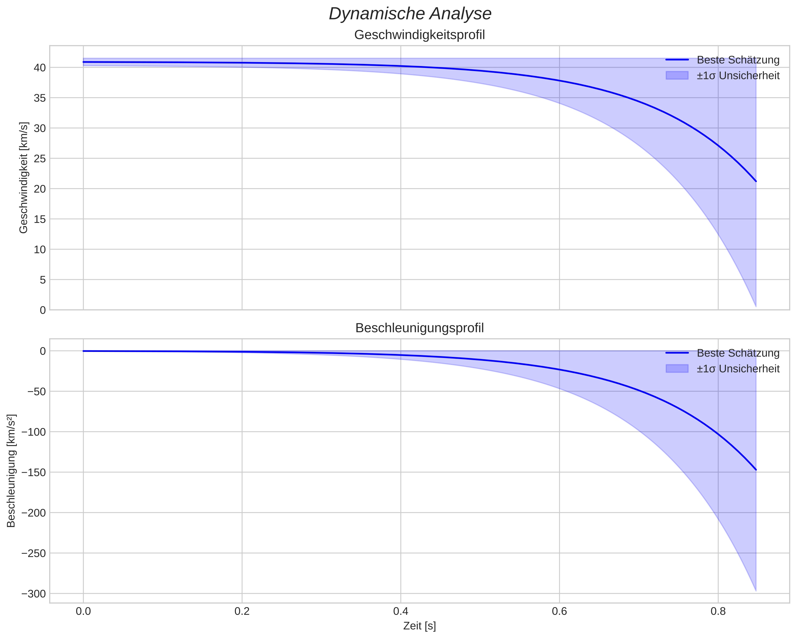 speed and acceleration
