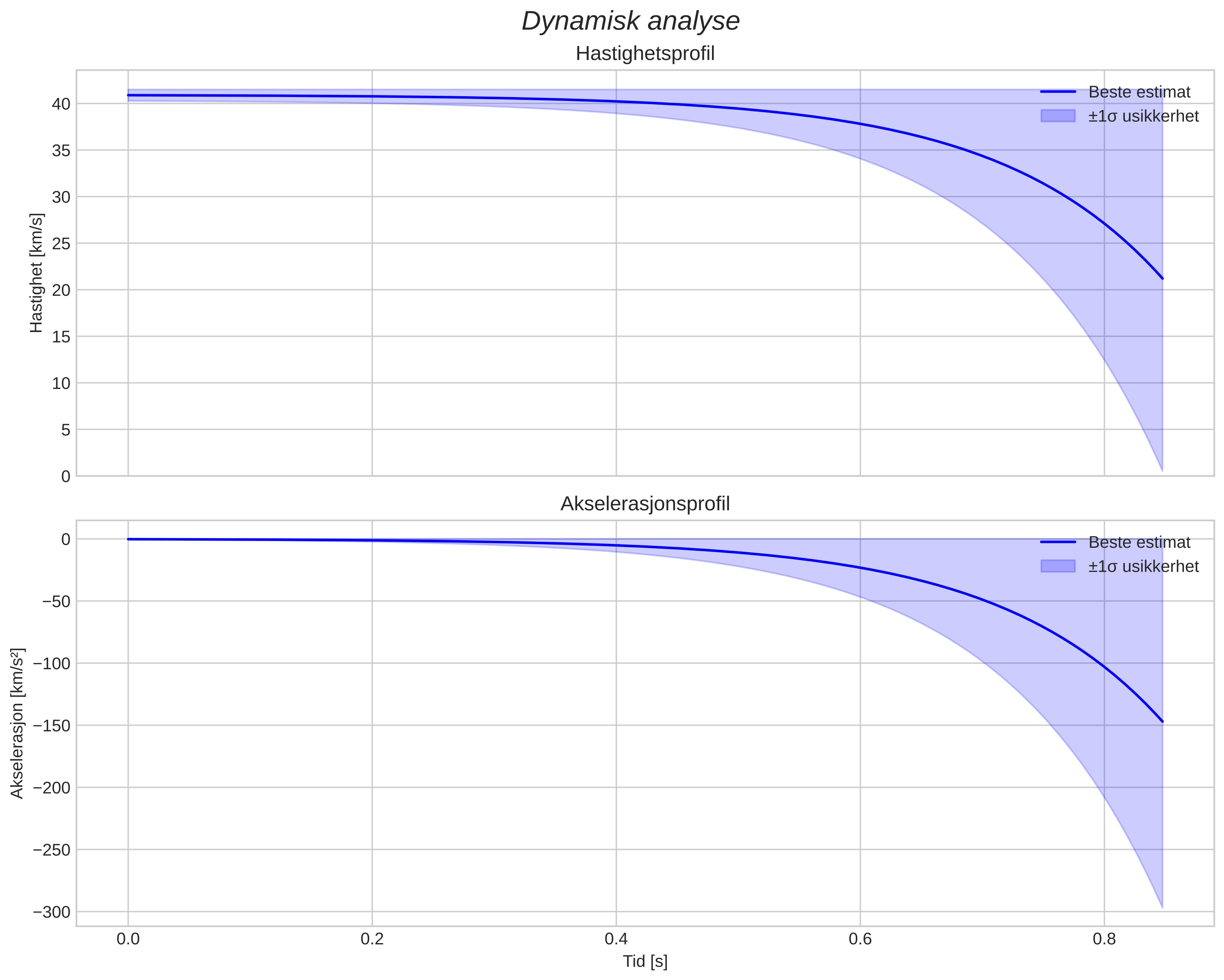 speed and acceleration