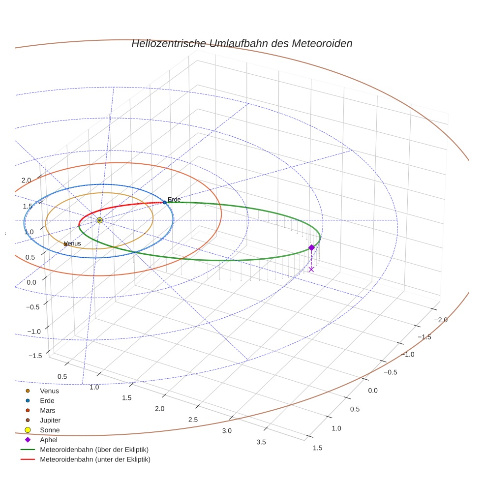 orbit plot