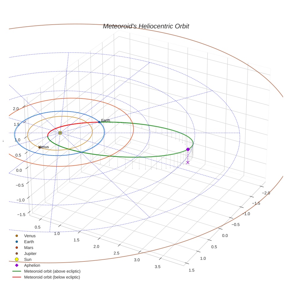orbit plot