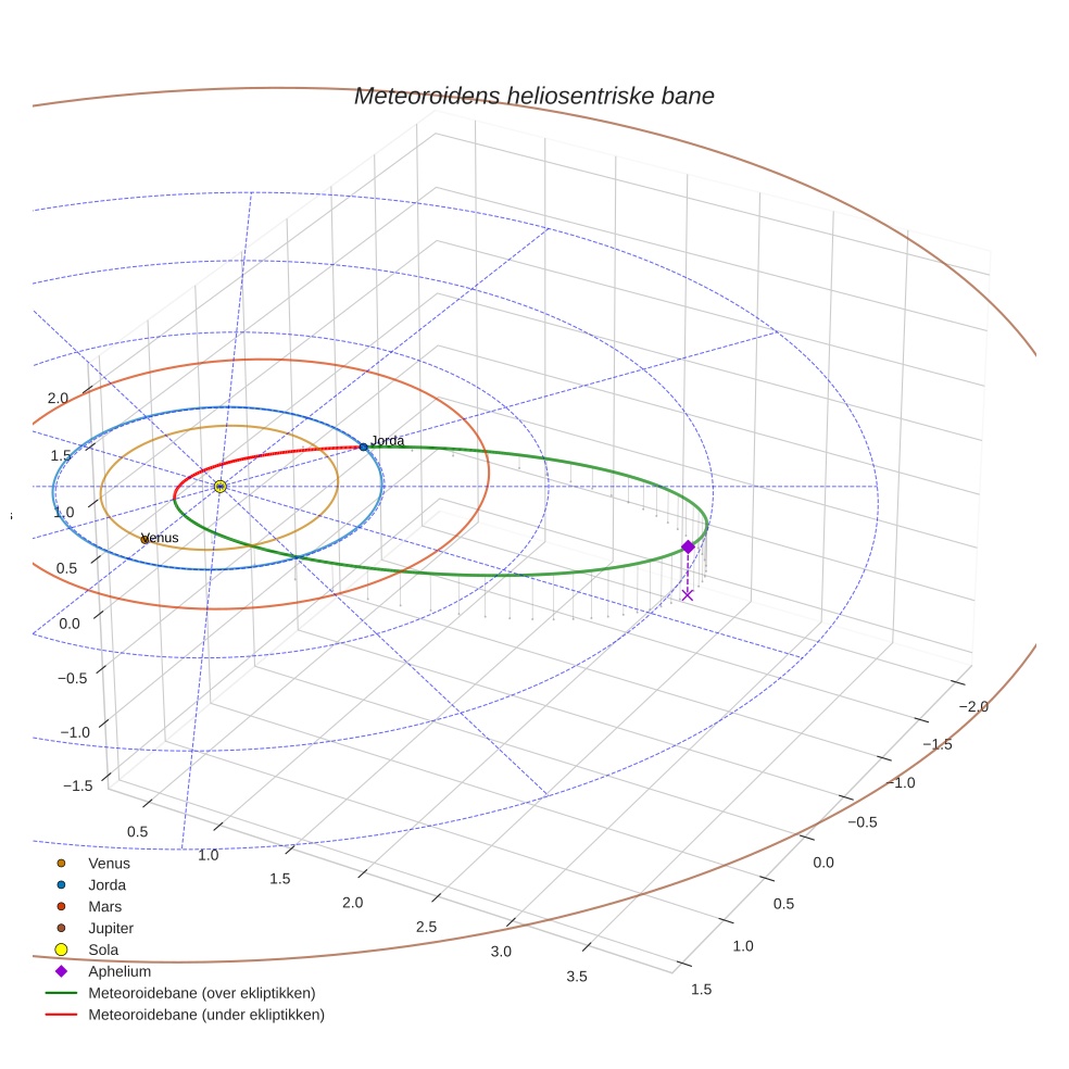 orbit plot