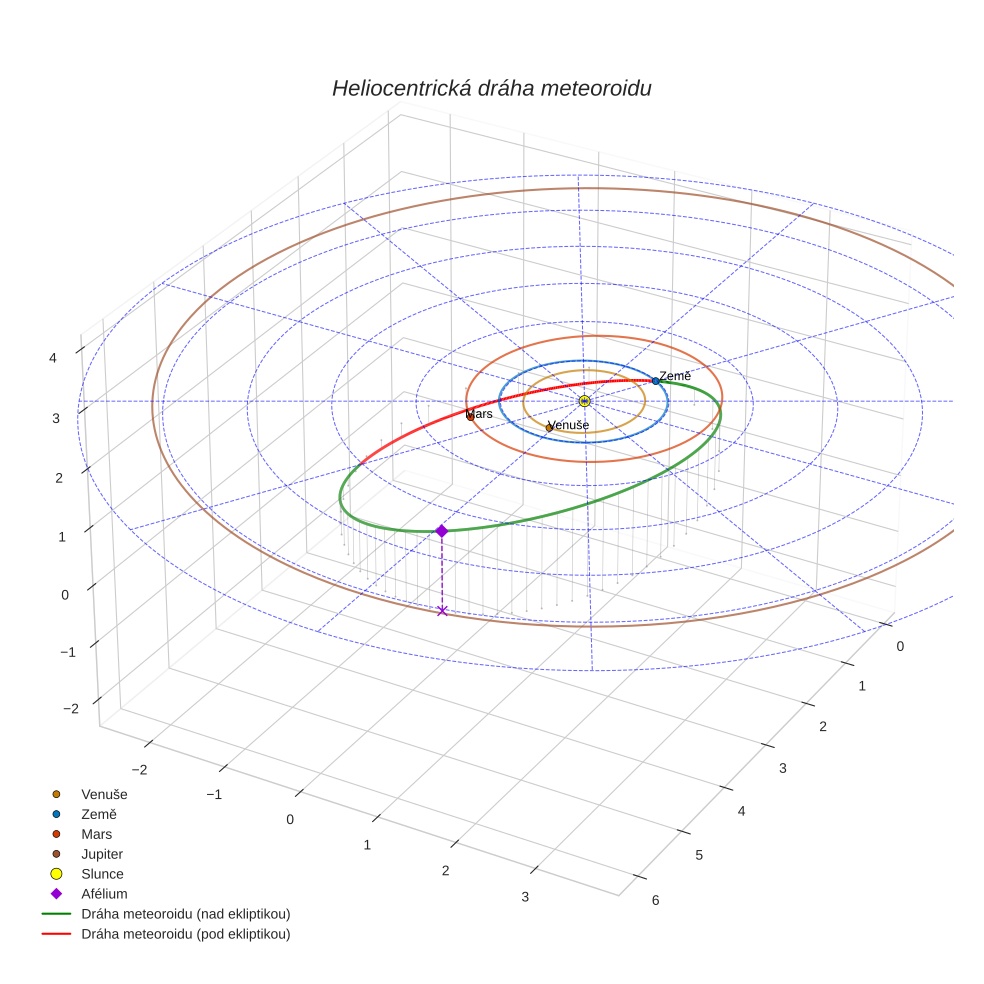 orbit plot