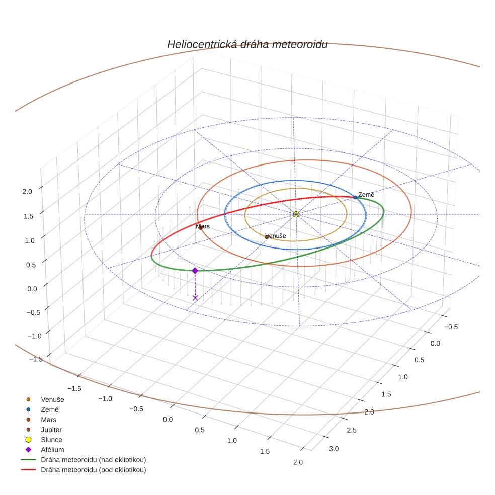 orbit plot