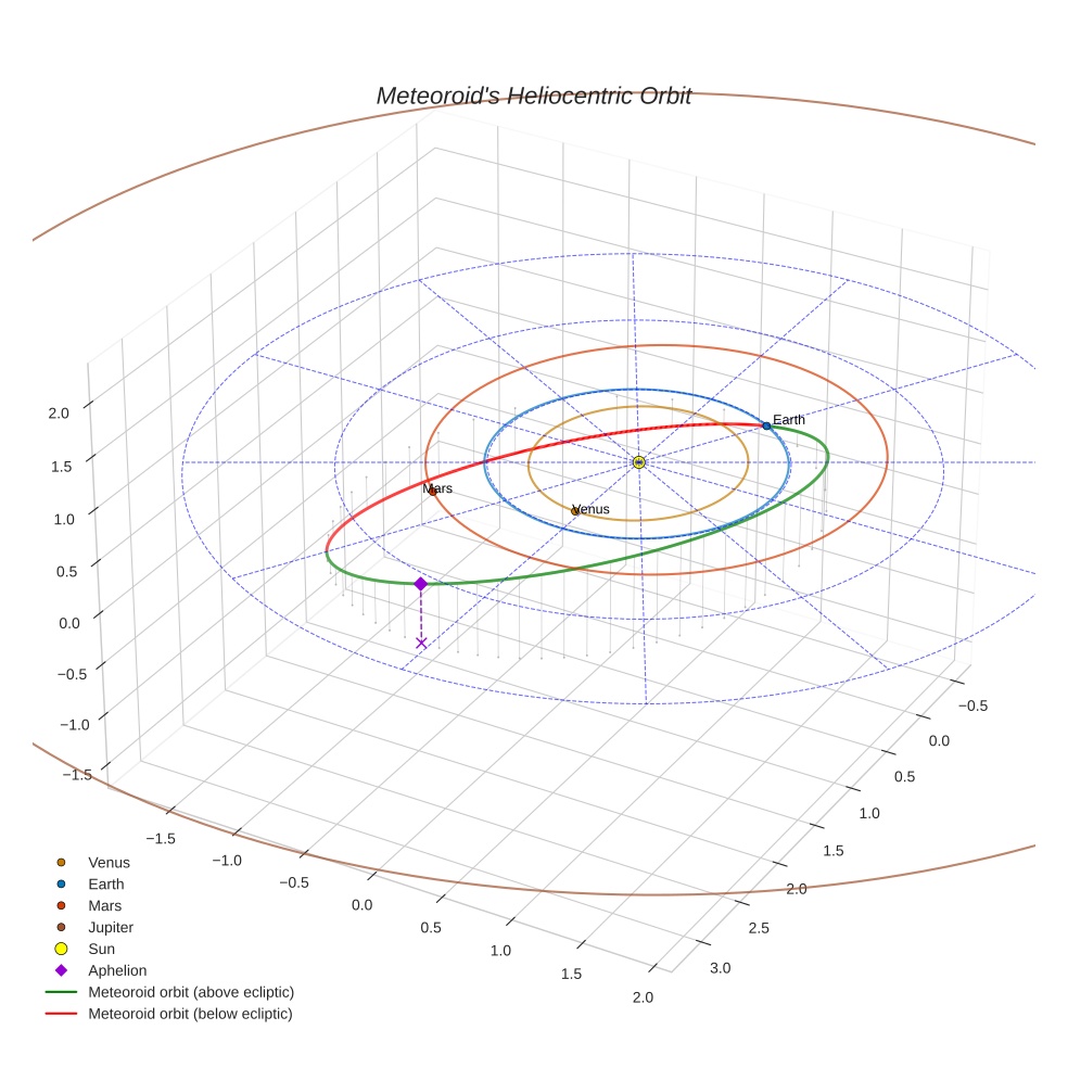 orbit plot