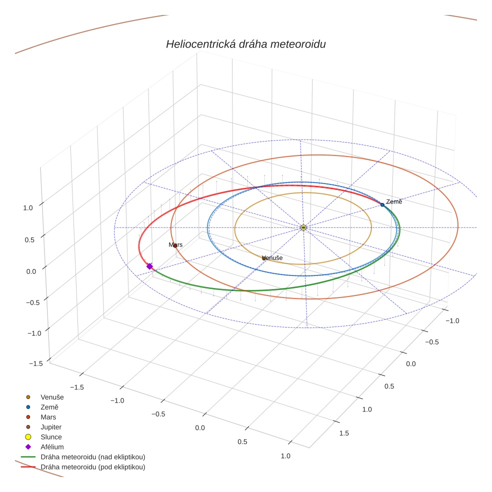 orbit plot