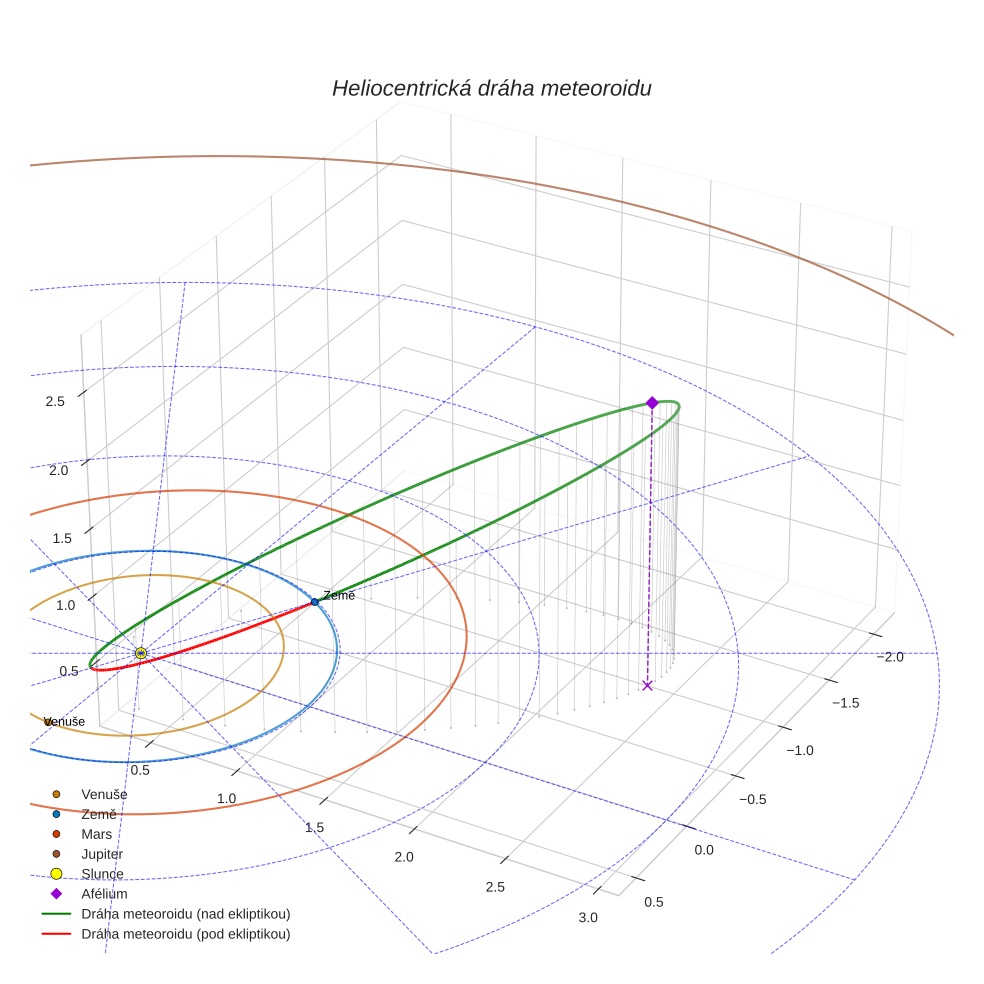 orbit plot