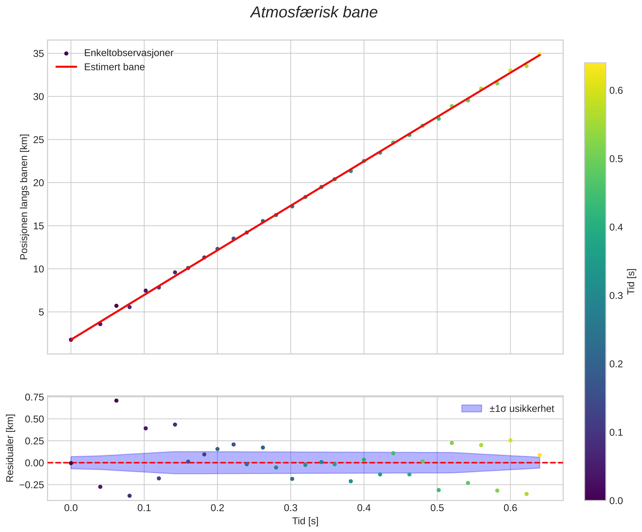 position vs time