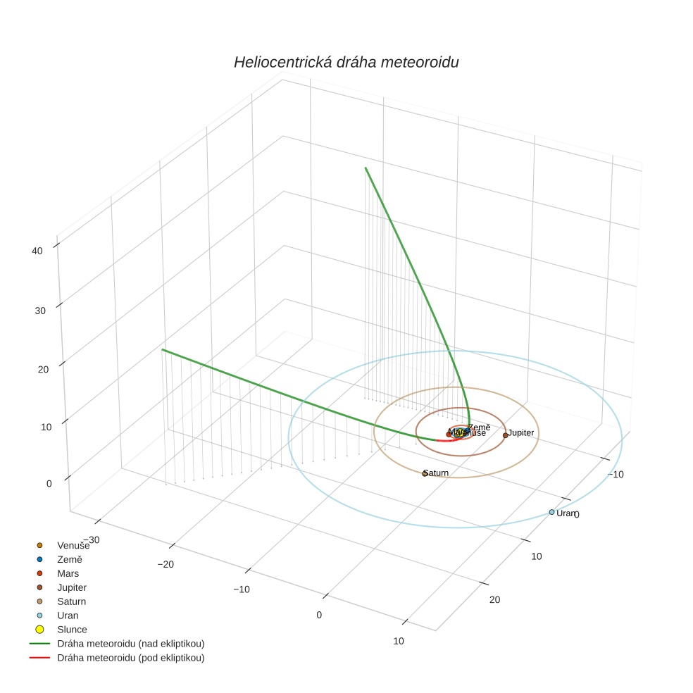 orbit plot