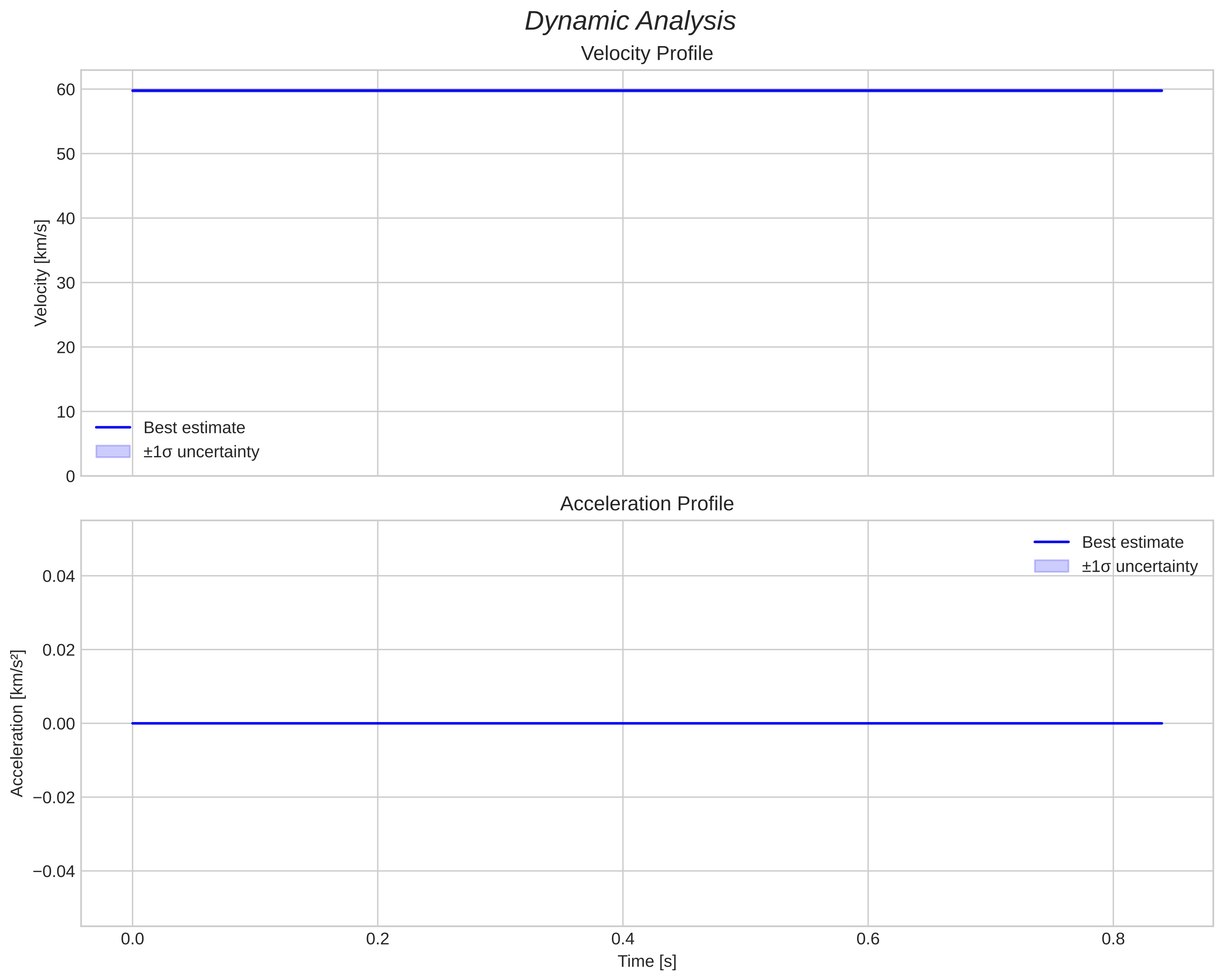 speed and acceleration