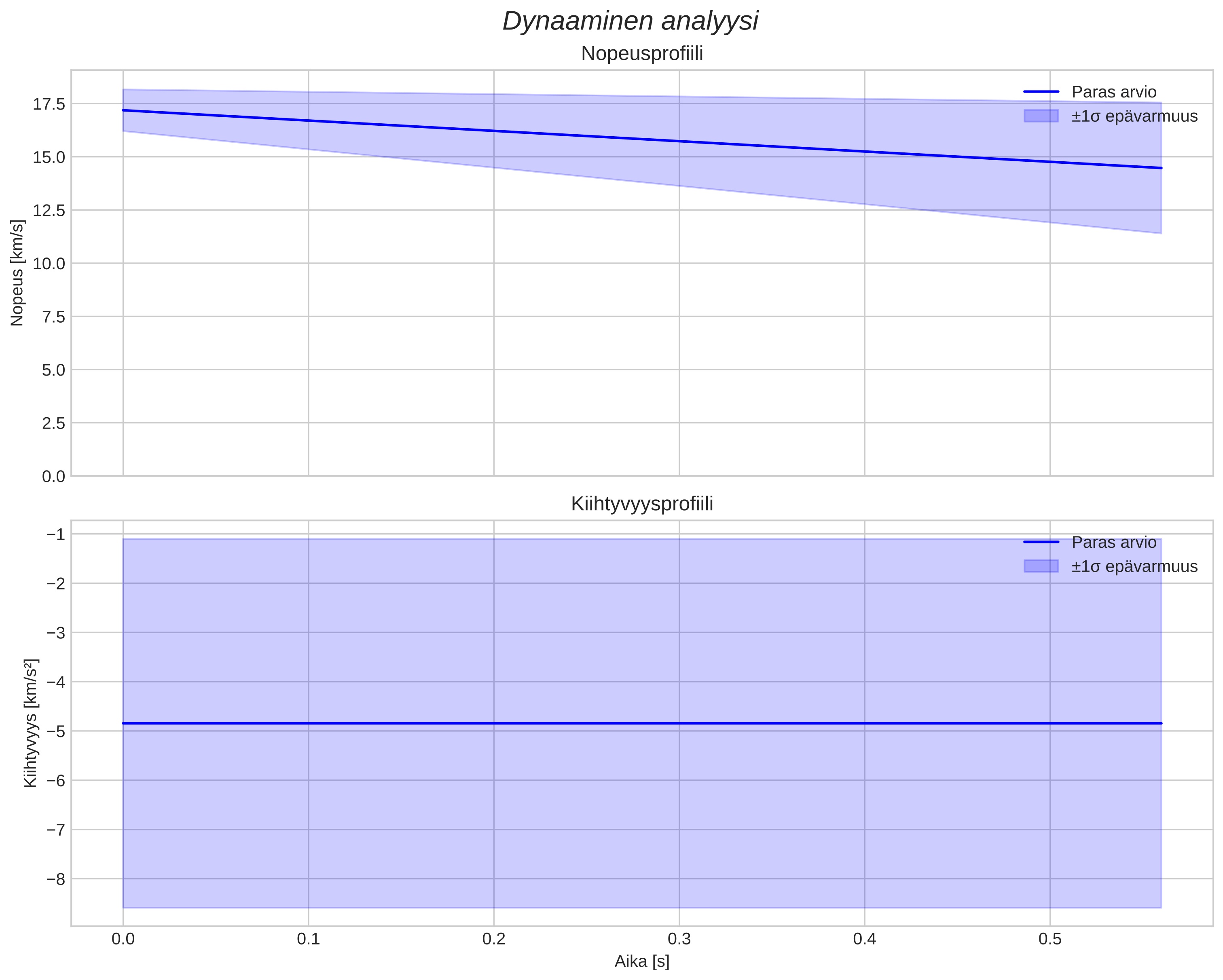 speed and acceleration