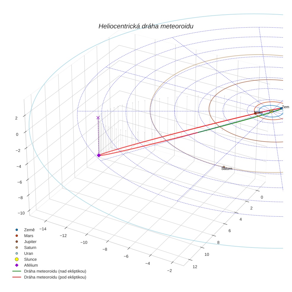 orbit plot