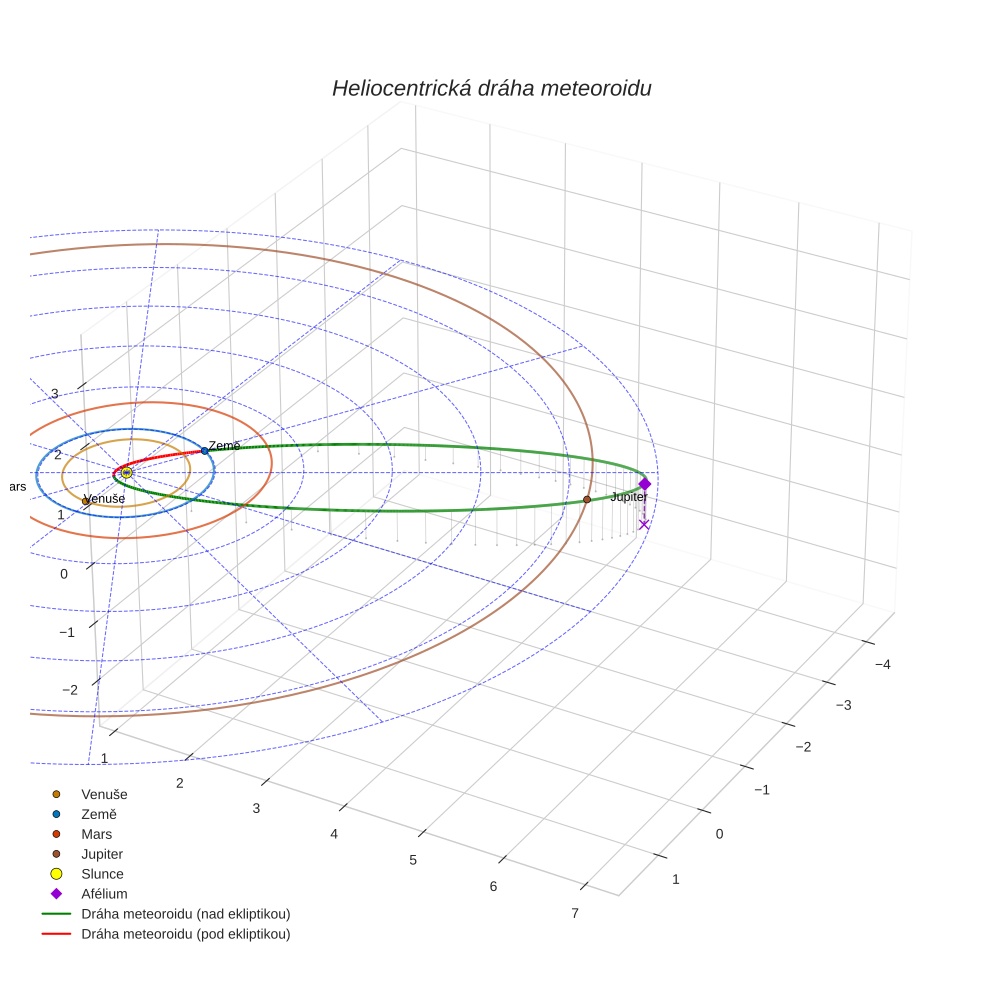 orbit plot