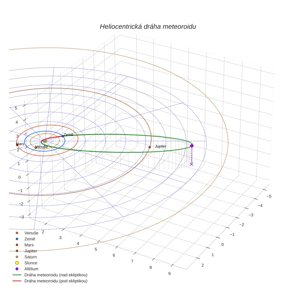 orbit plot