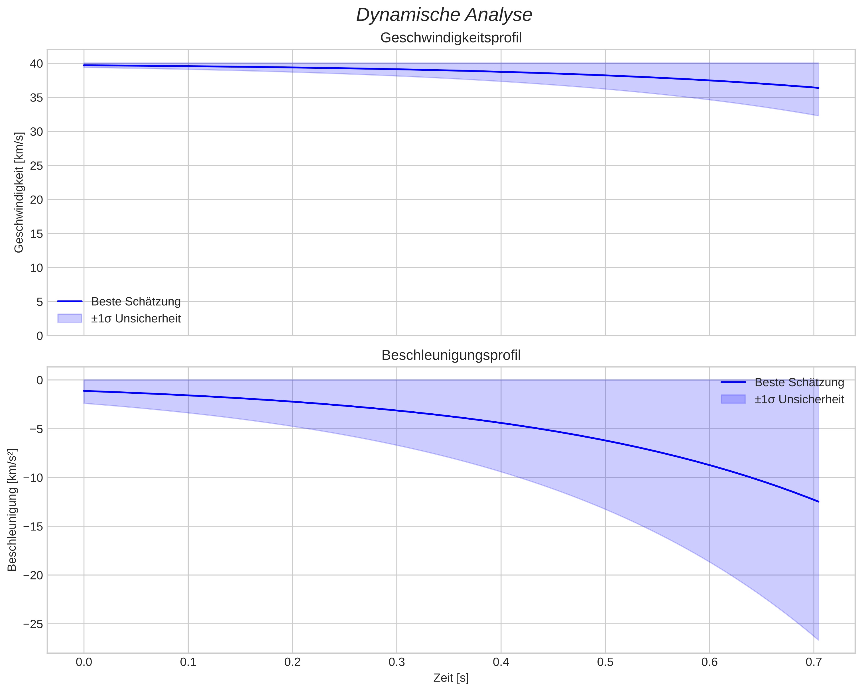 speed and acceleration