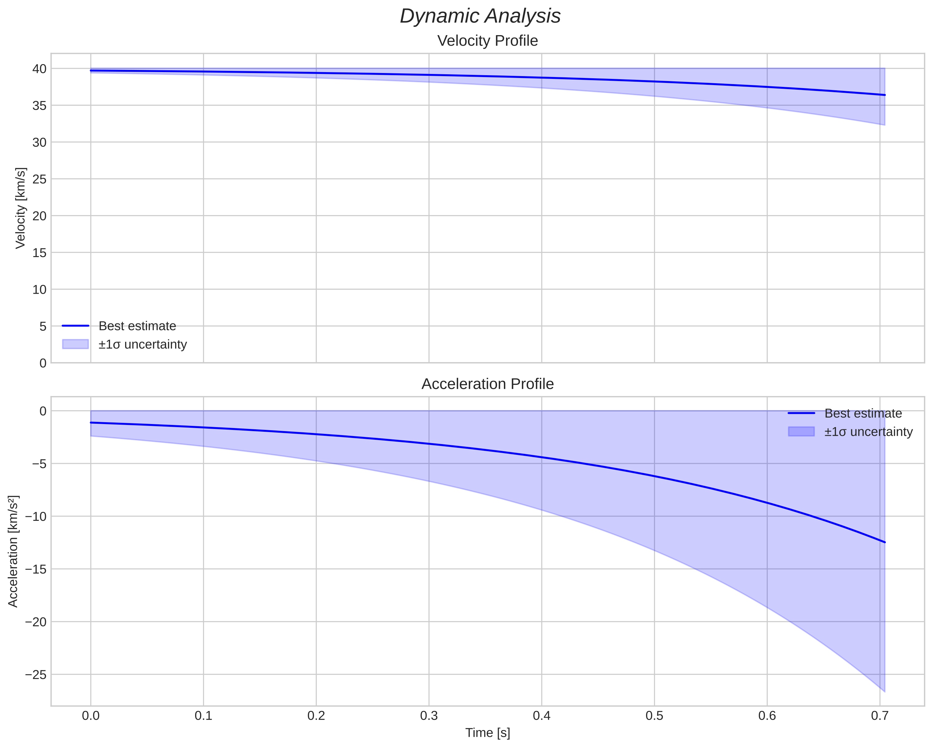 speed and acceleration