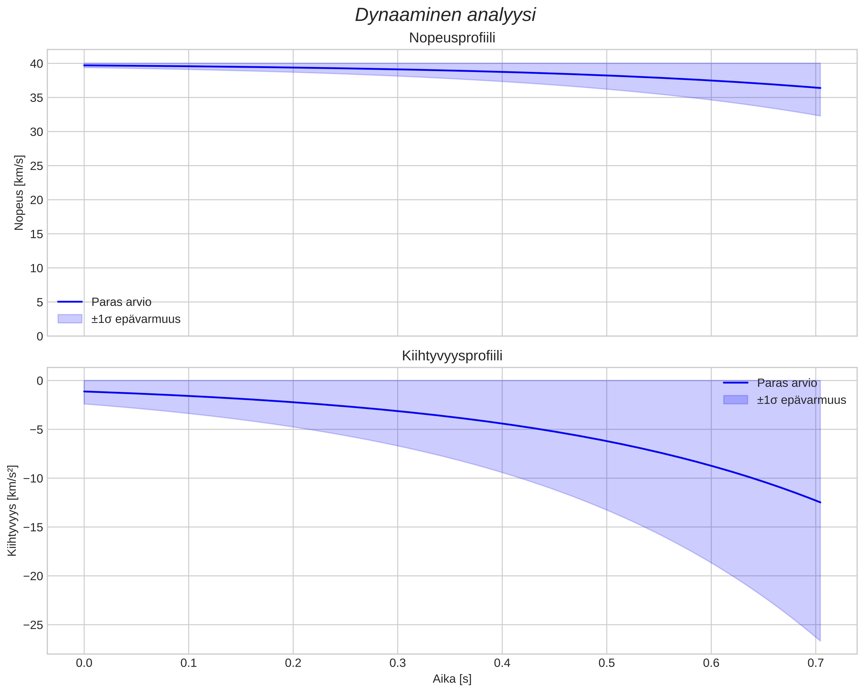 speed and acceleration
