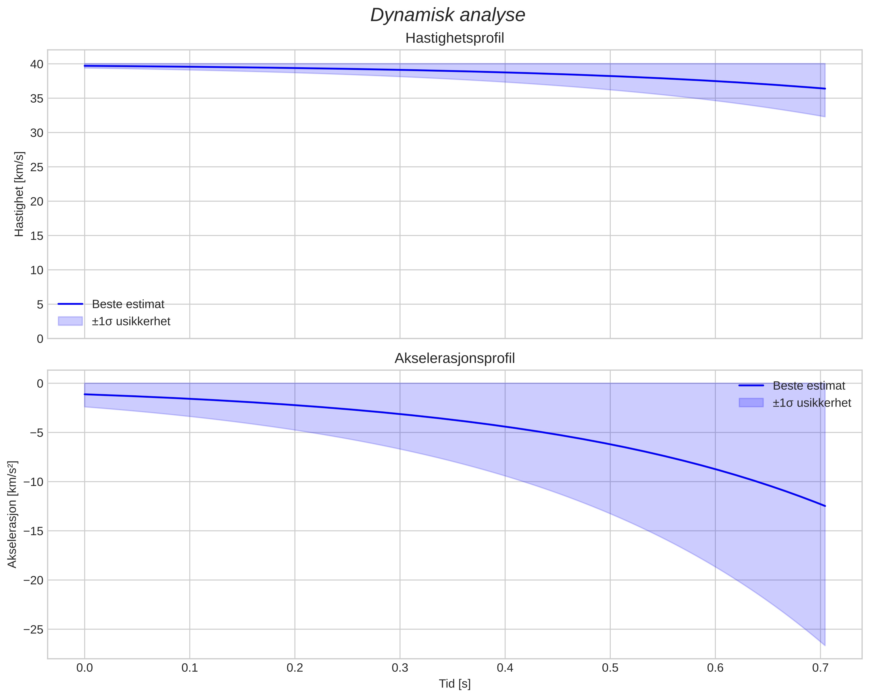 speed and acceleration