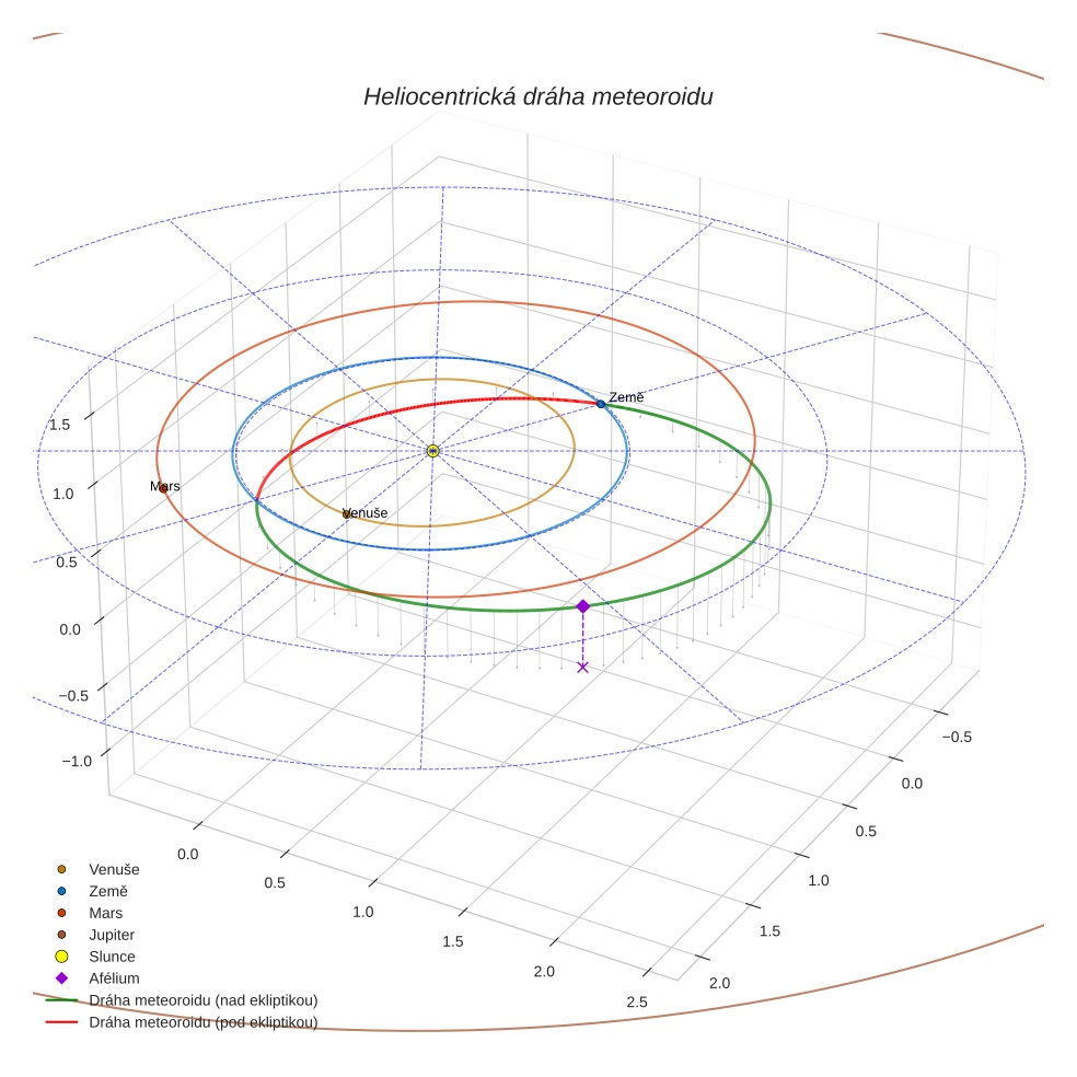 orbit plot
