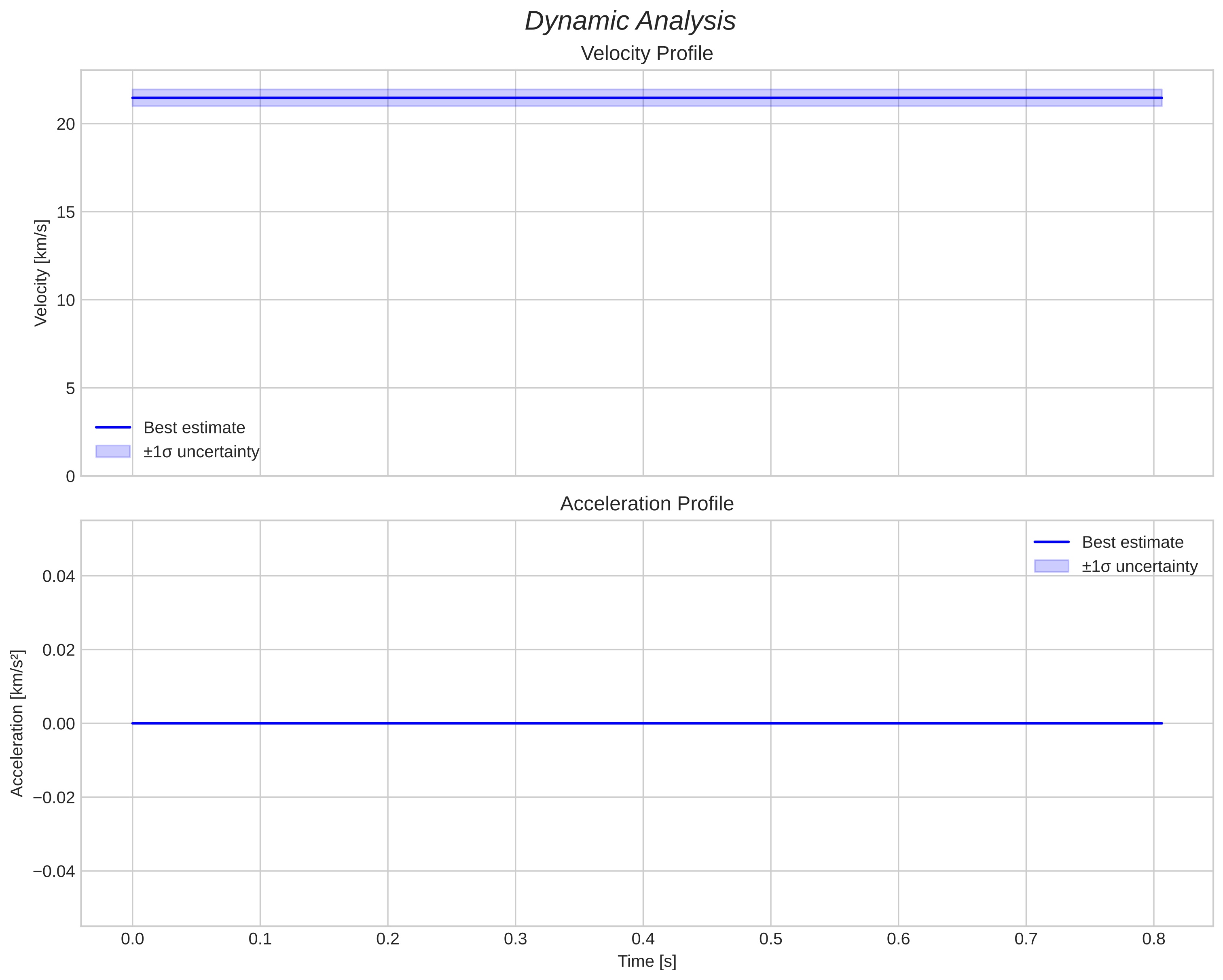 speed and acceleration