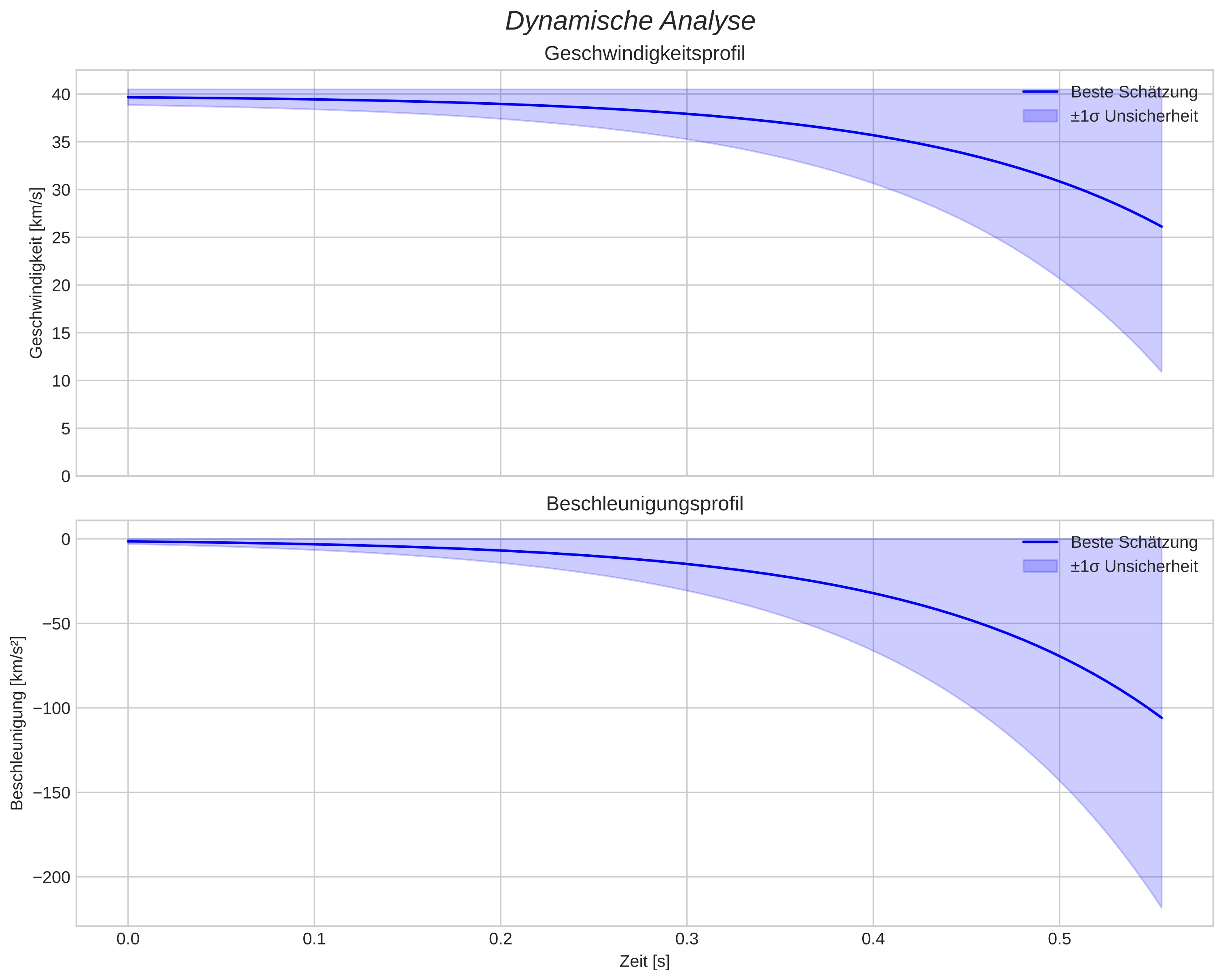 speed and acceleration