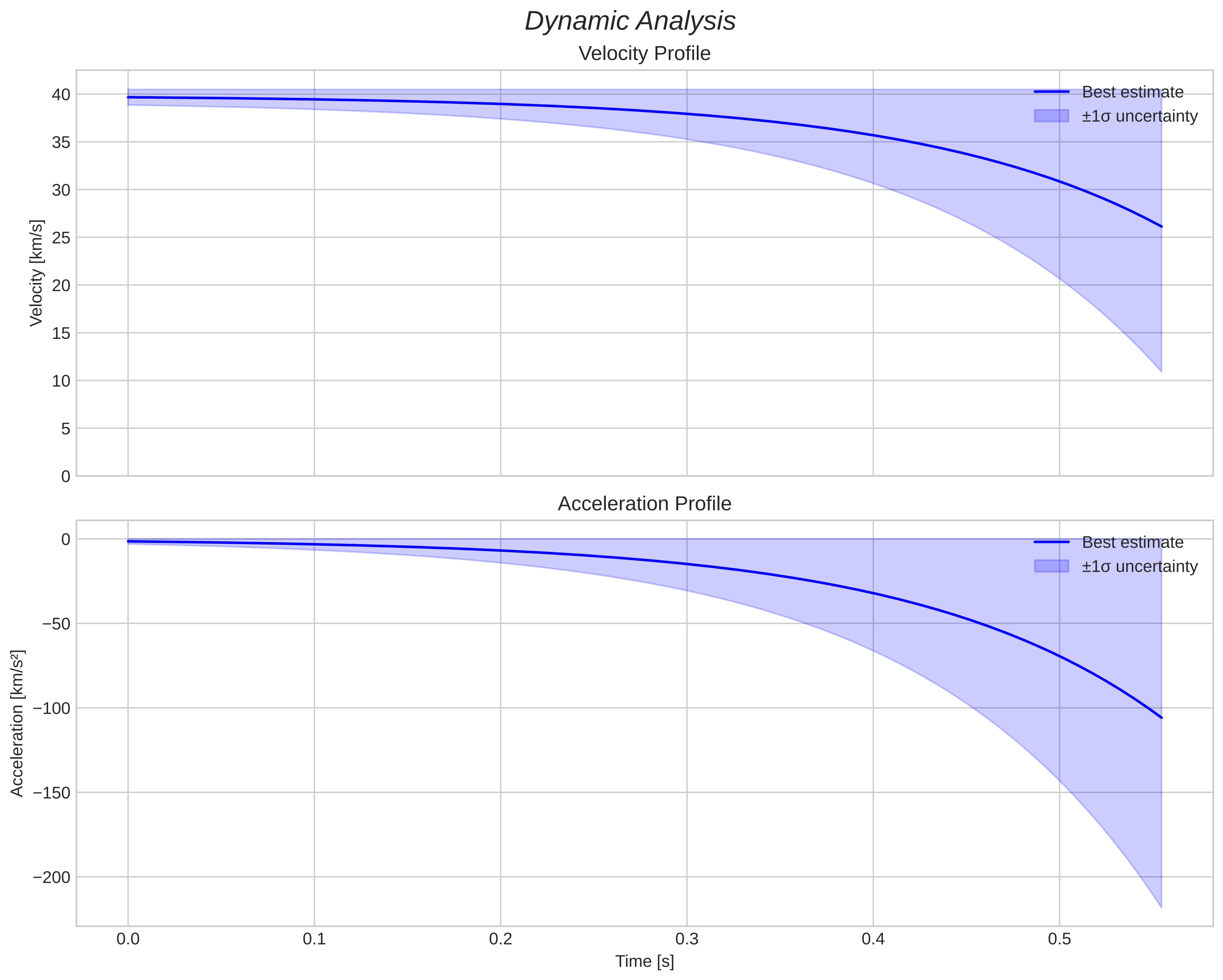 speed and acceleration