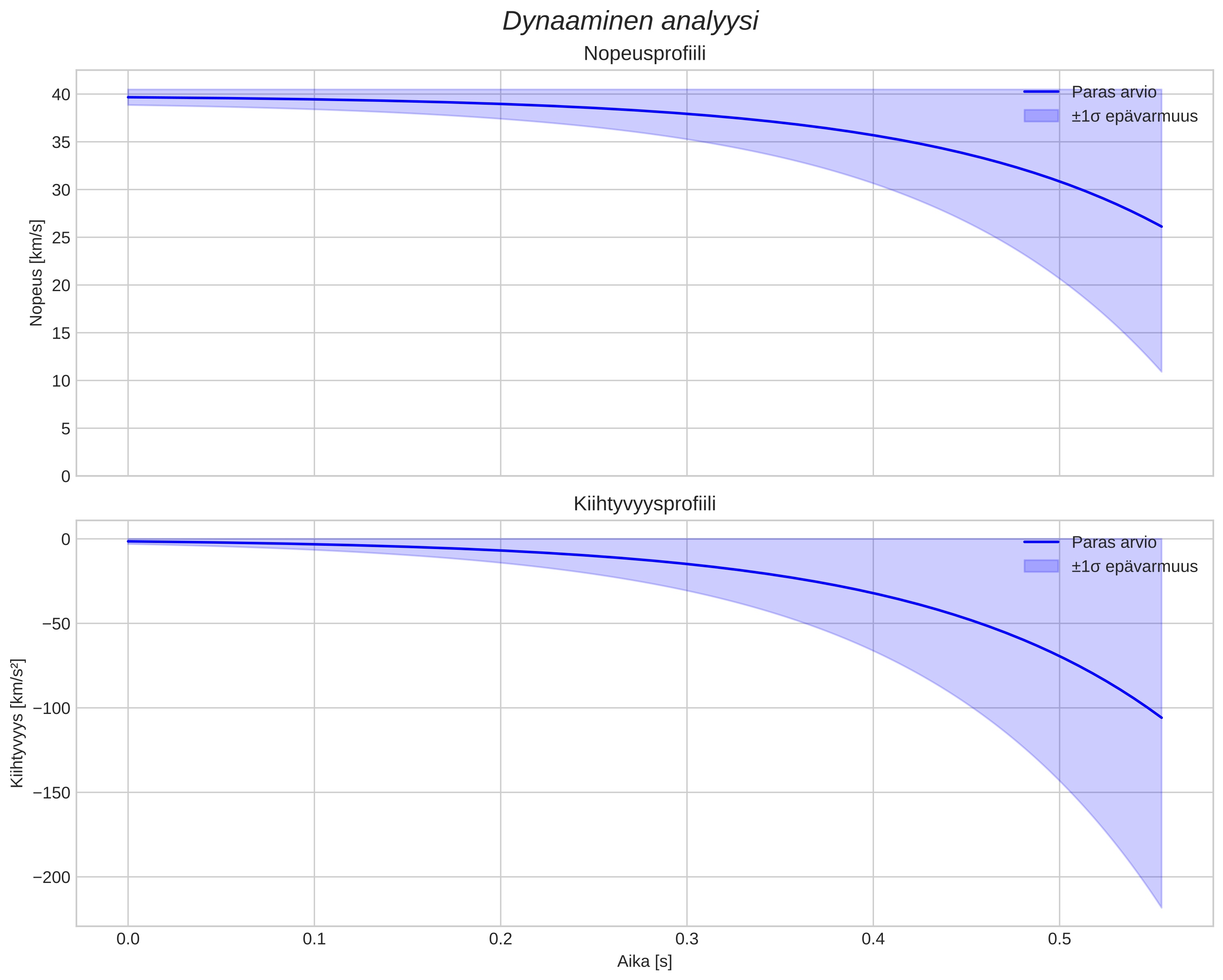 speed and acceleration