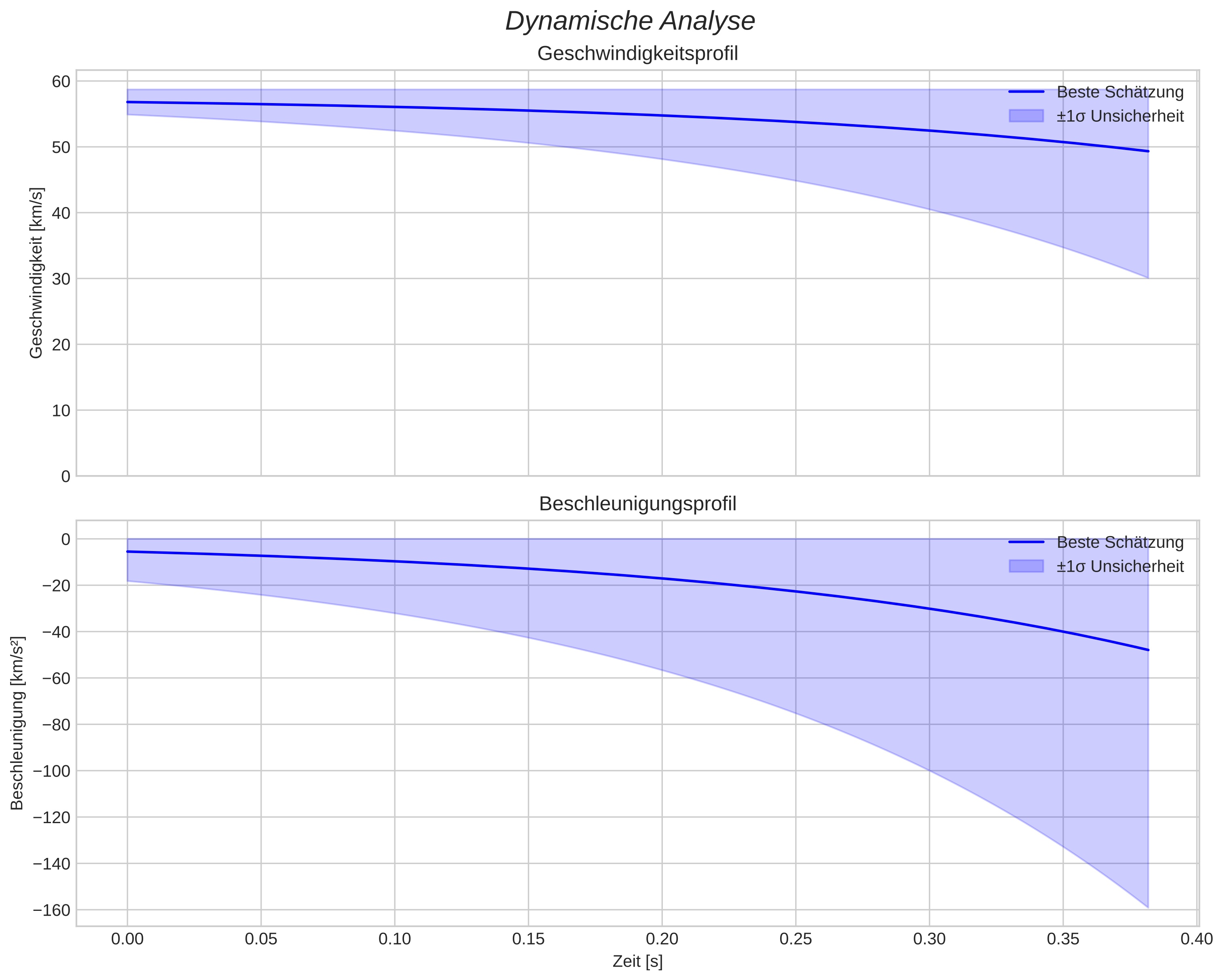 speed and acceleration