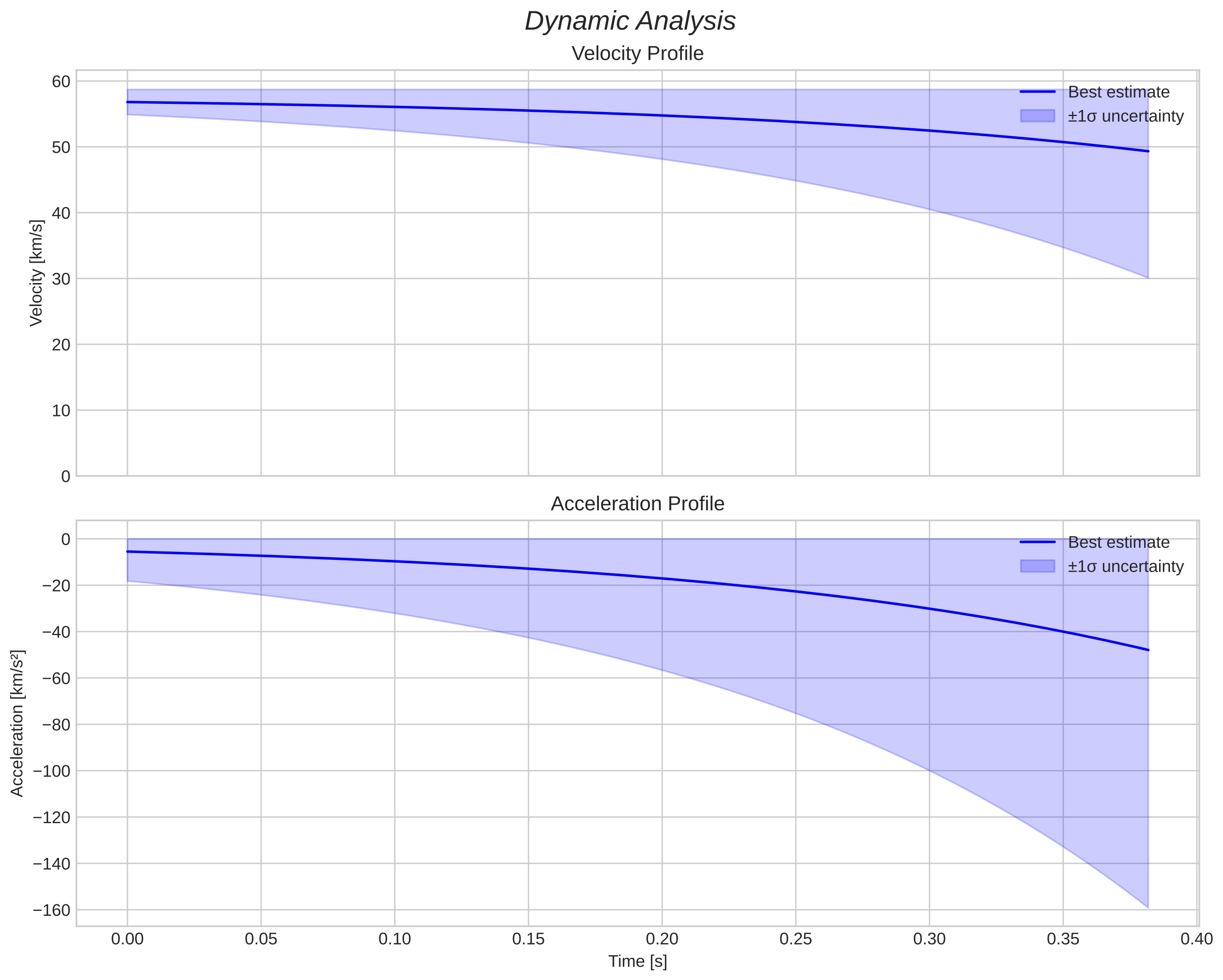 speed and acceleration