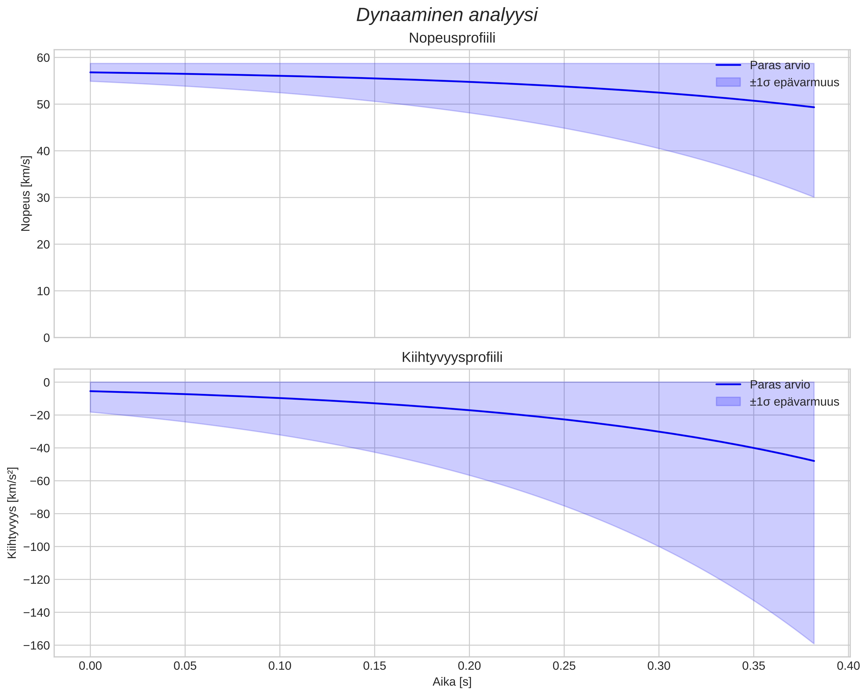speed and acceleration