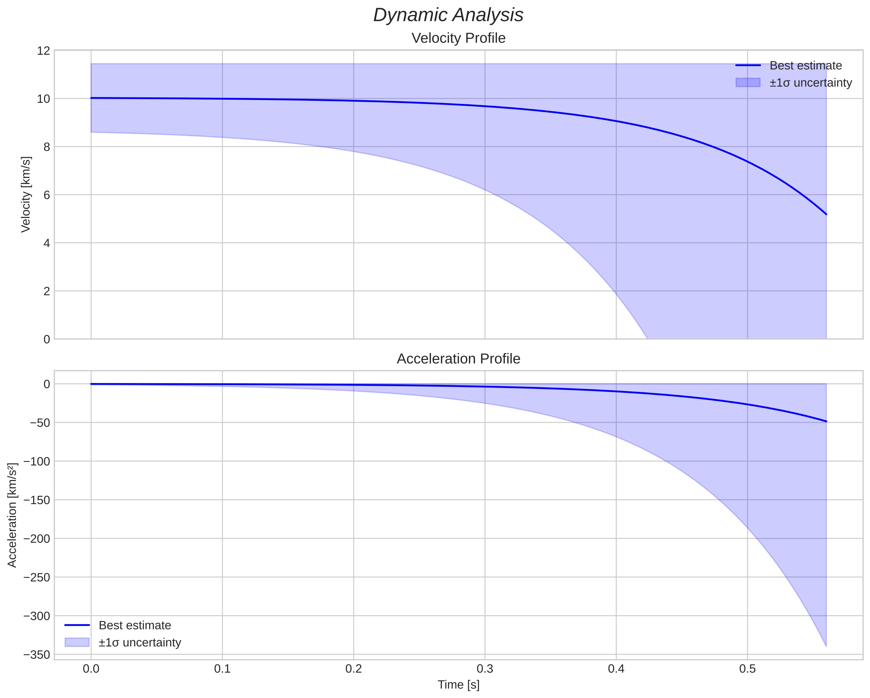 speed and acceleration