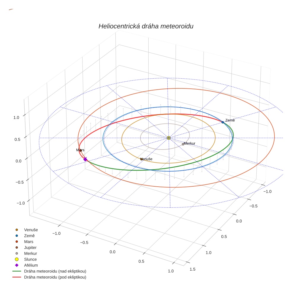 orbit plot