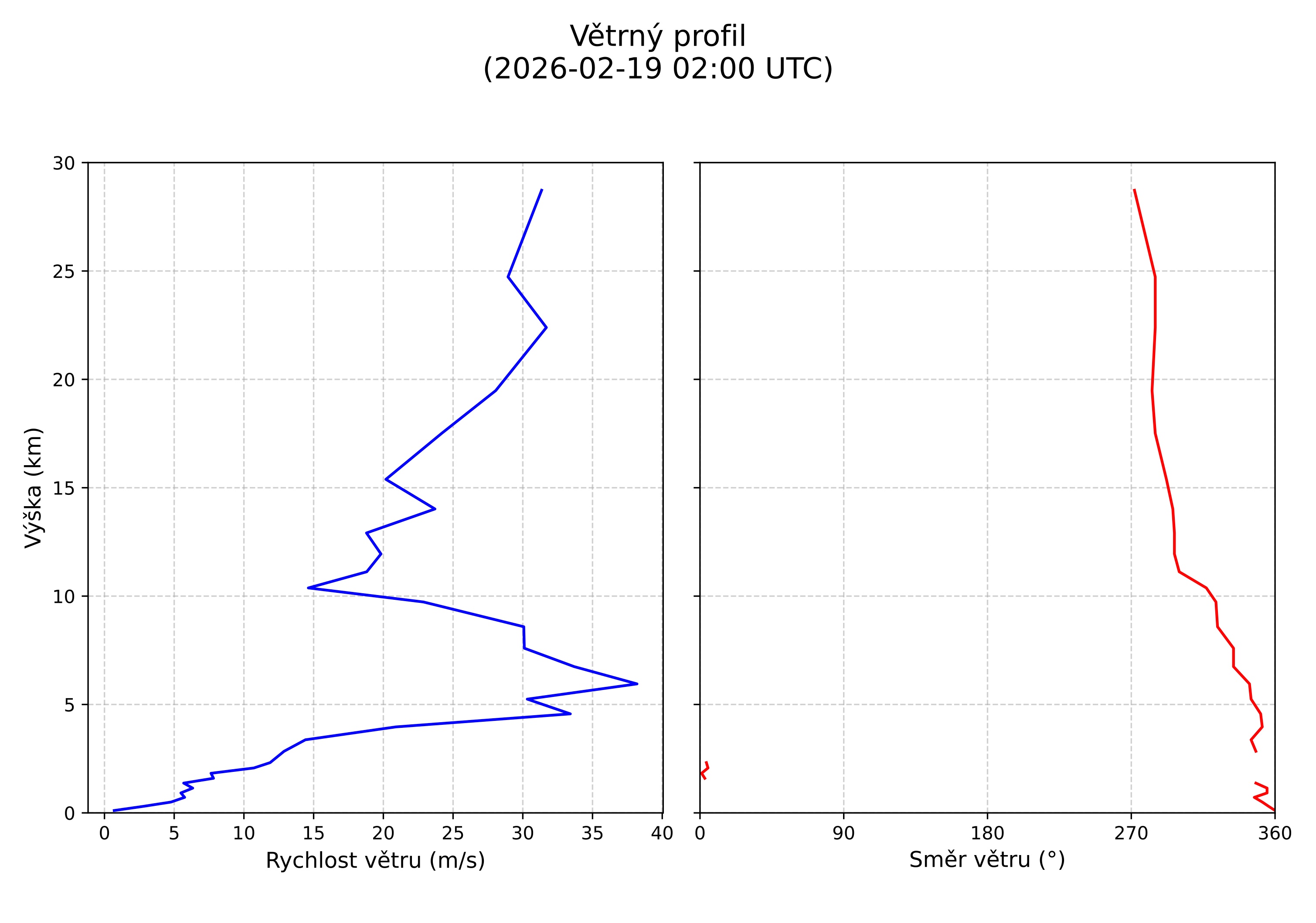 wind profile