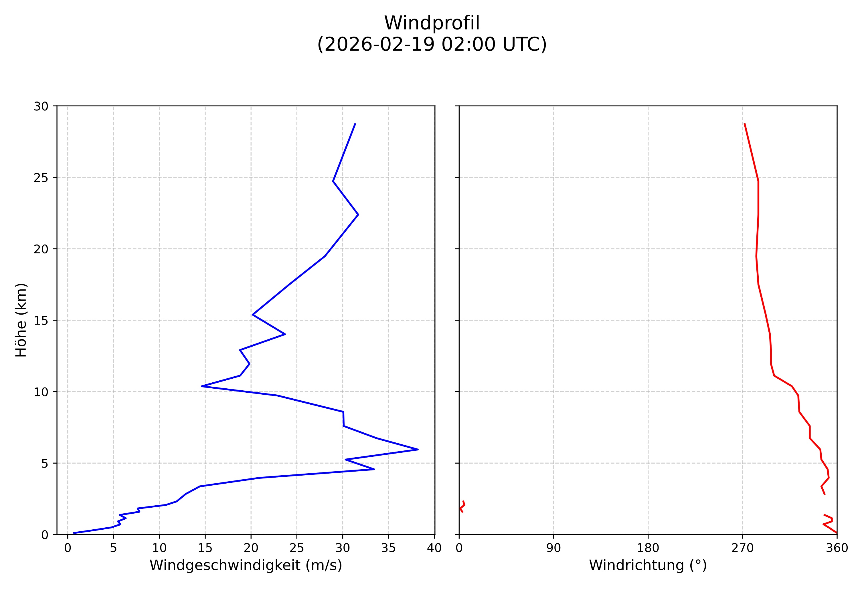 wind profile