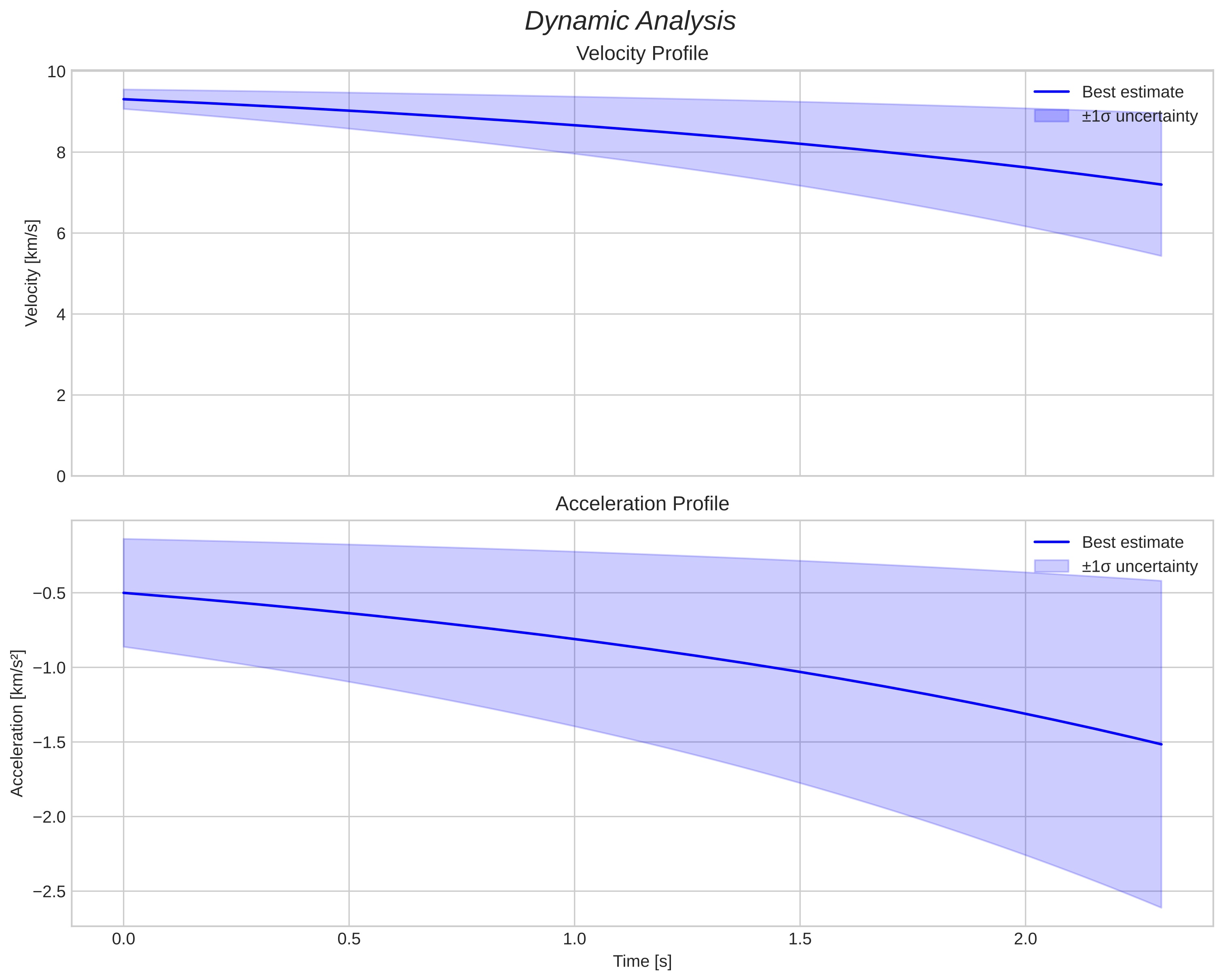 speed and acceleration