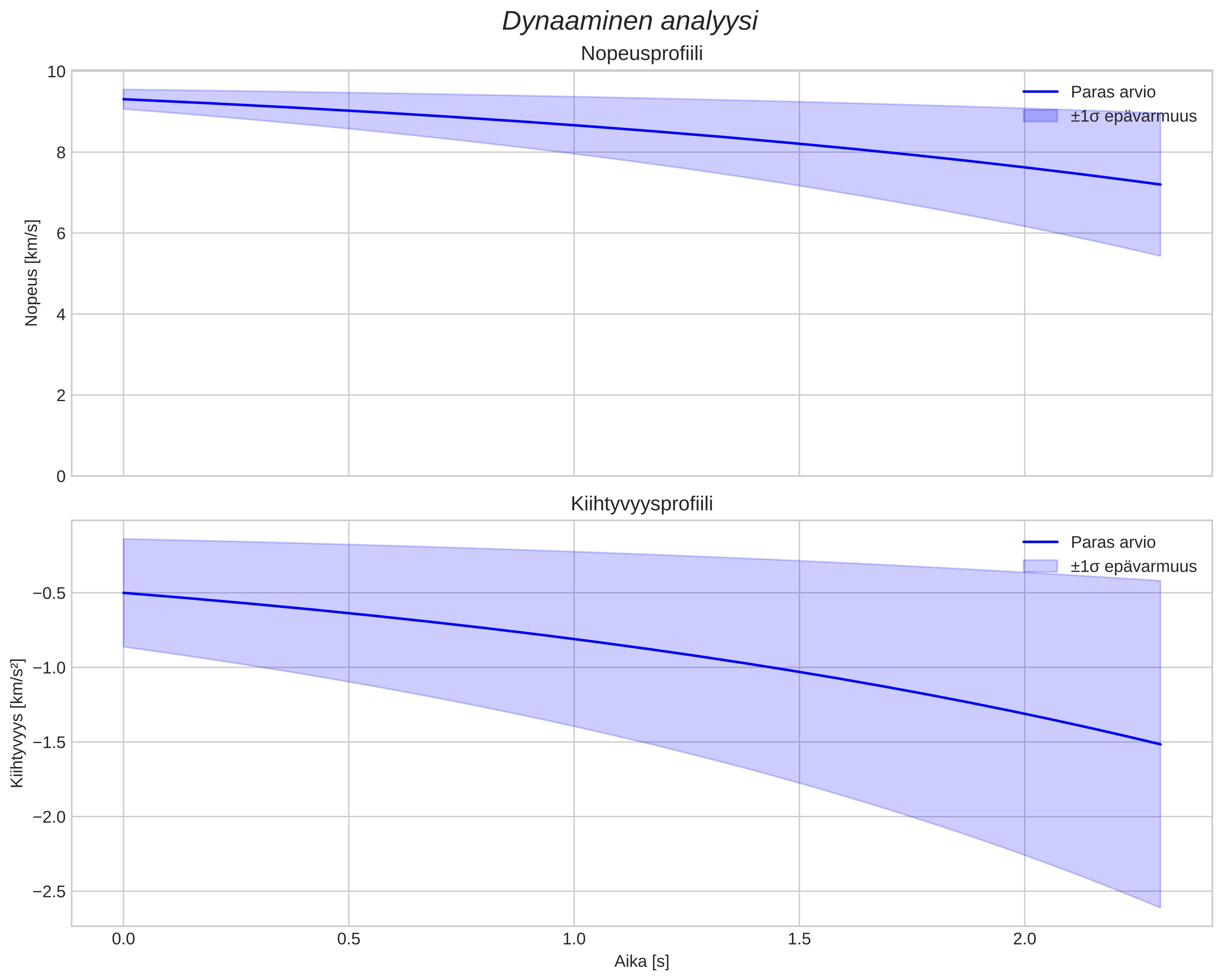 speed and acceleration