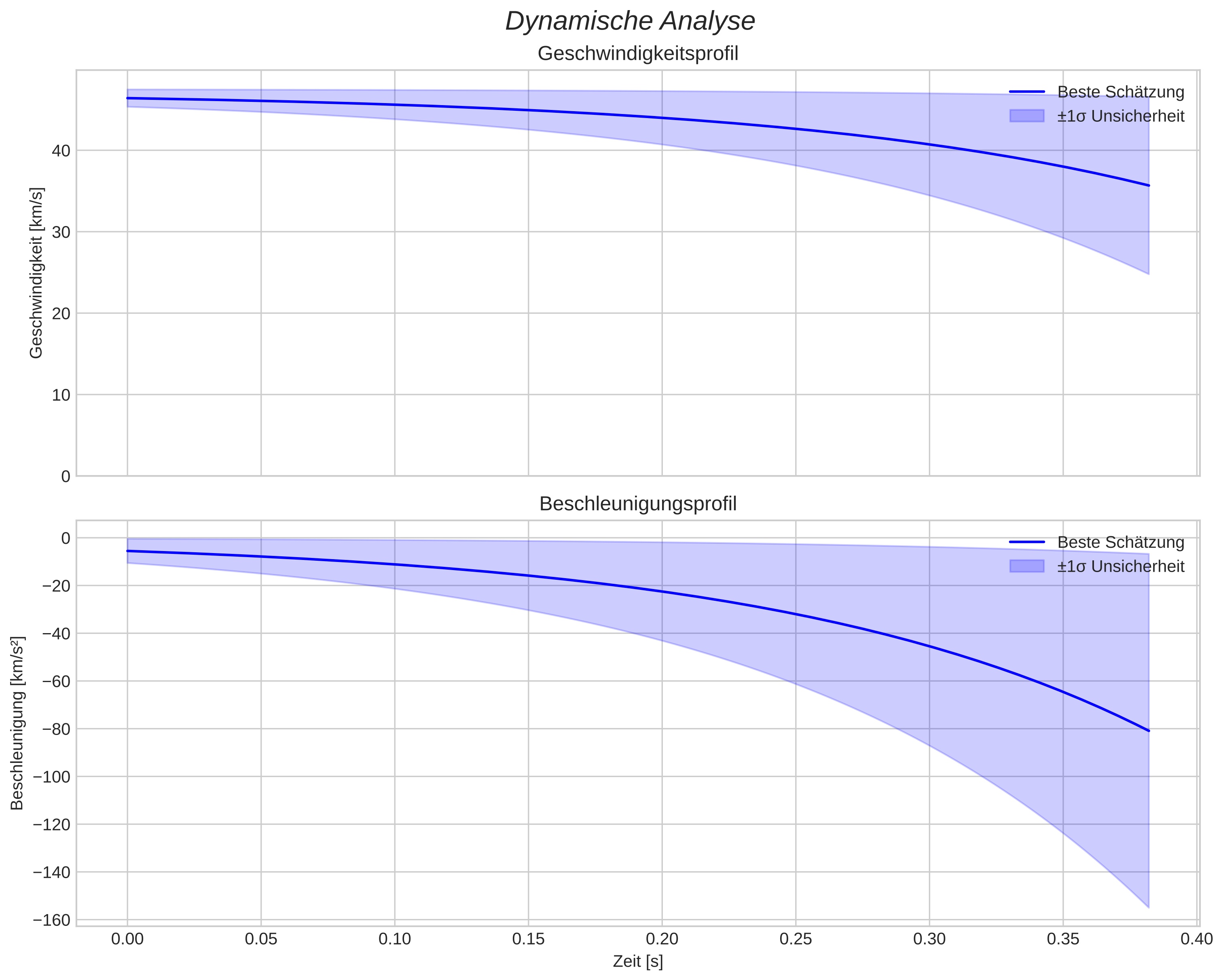 speed and acceleration