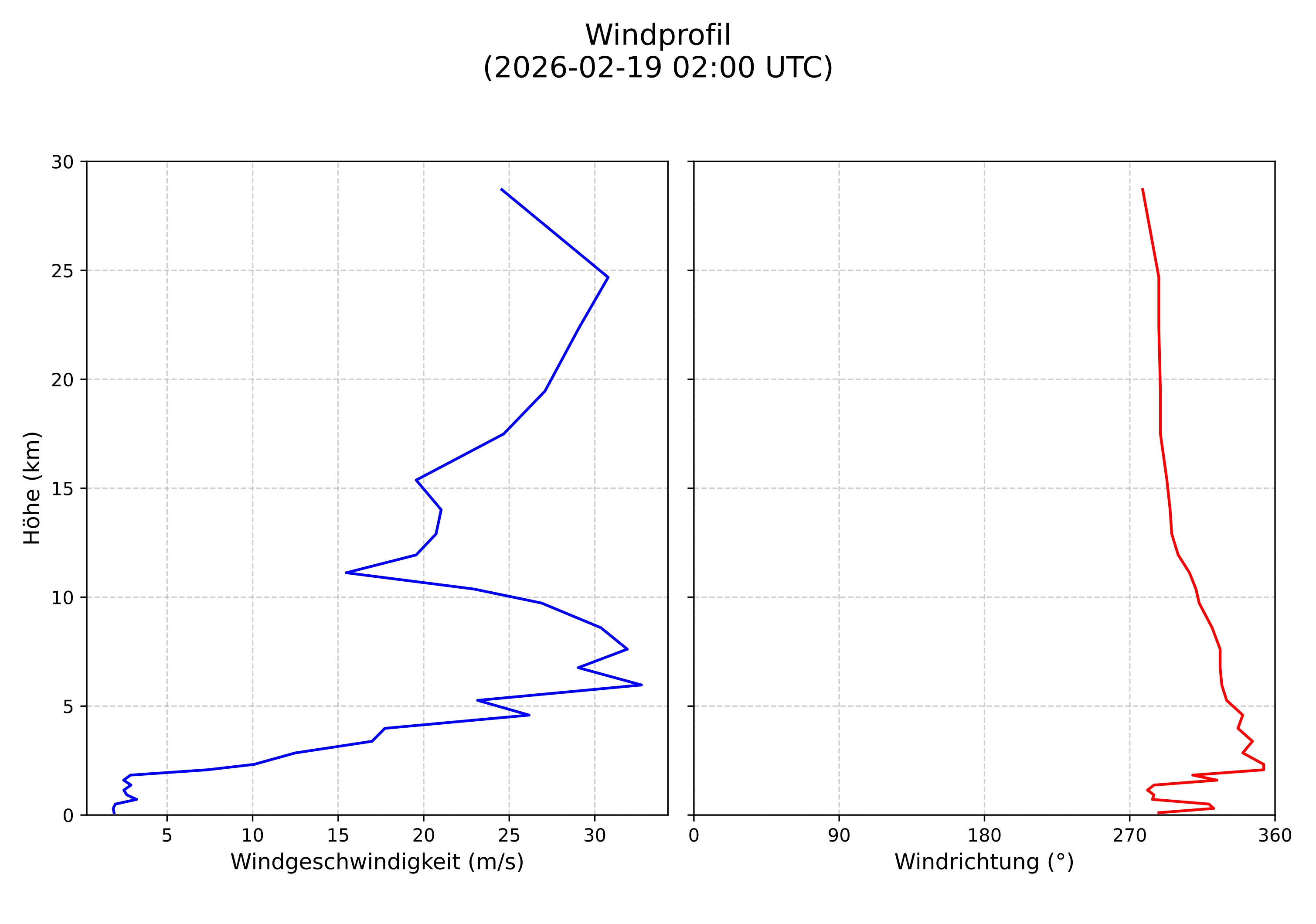 wind profile